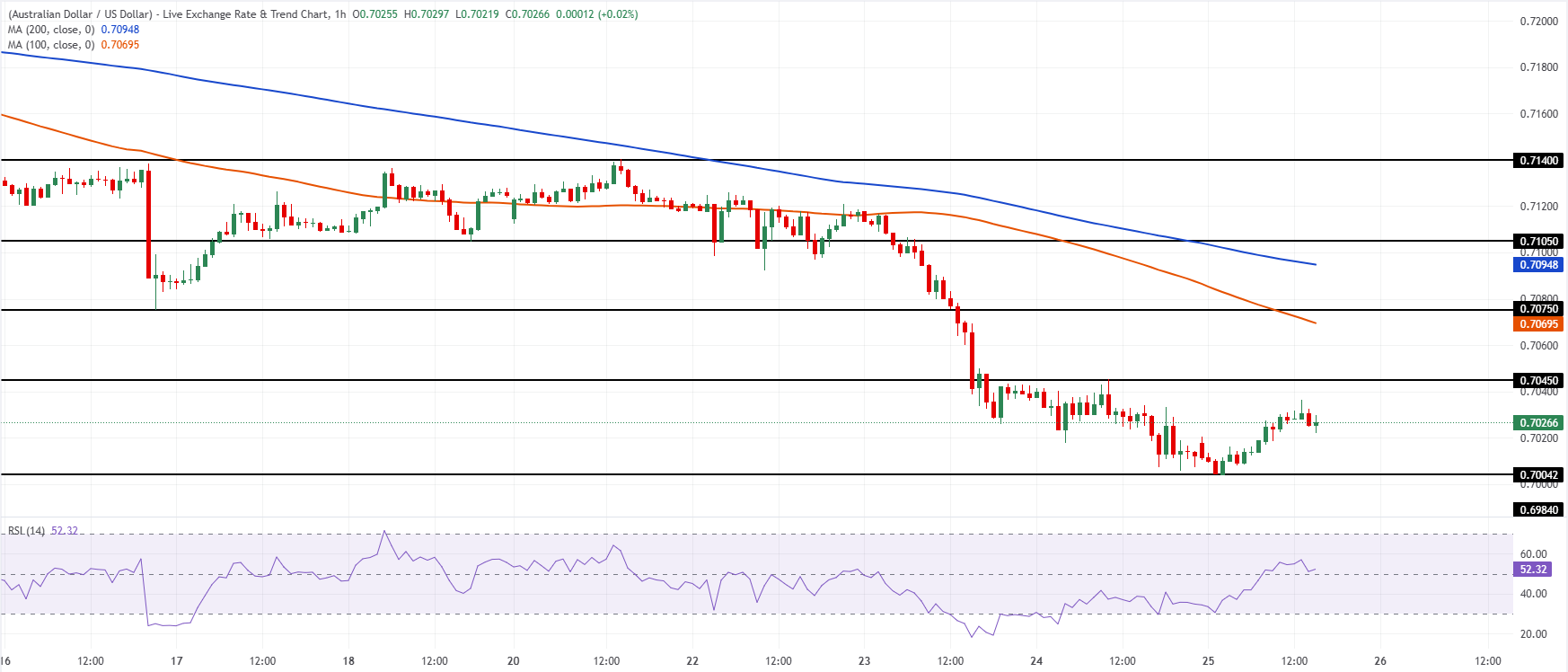 Chart Analysis AUD/USD