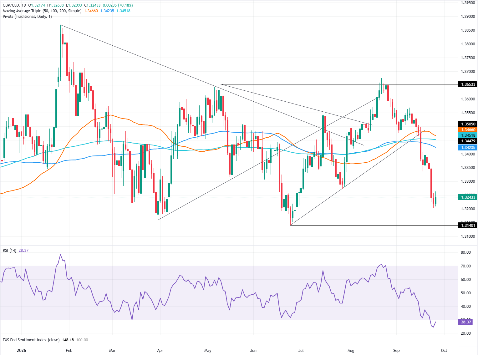 Chart Analysis GBP/USD