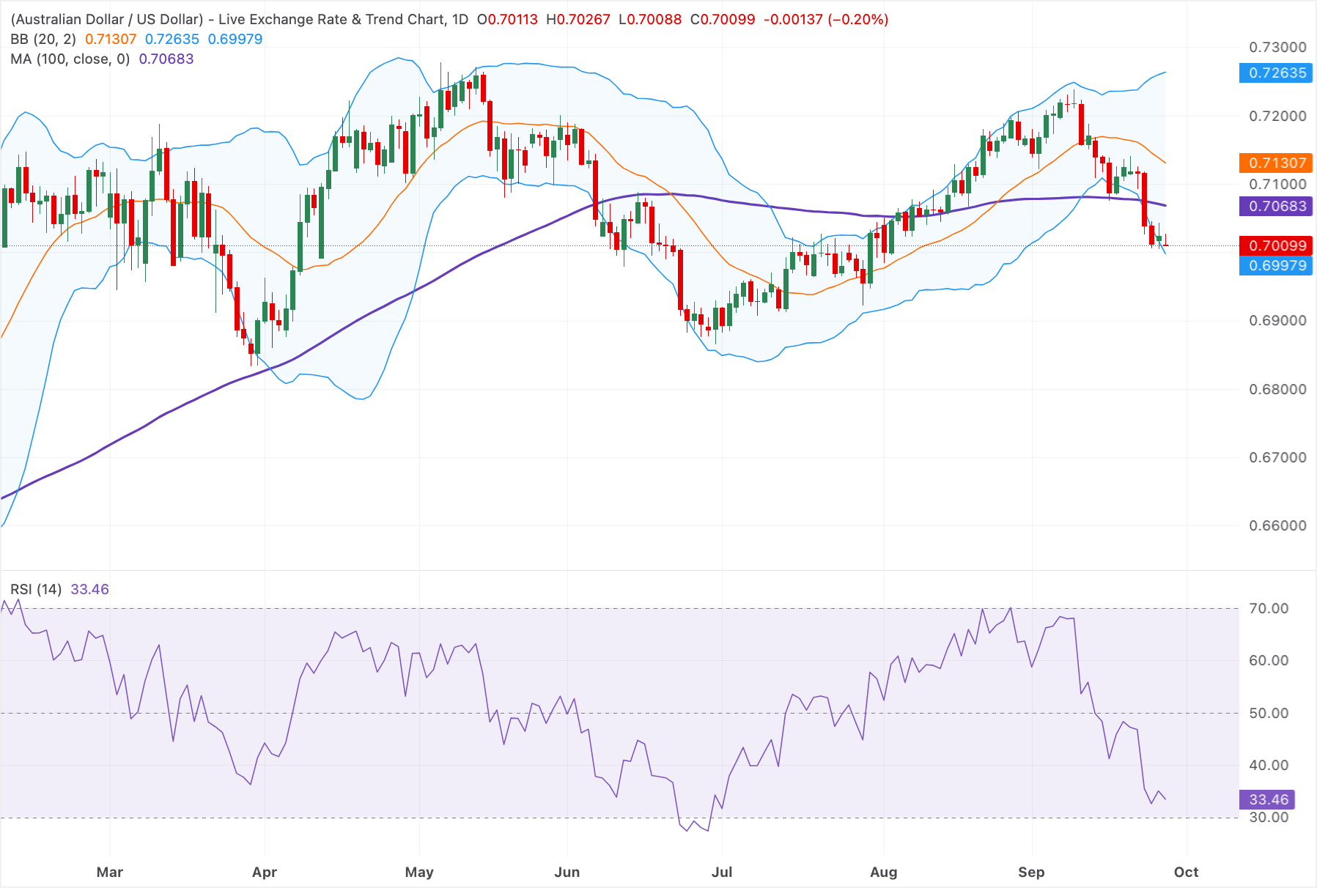 Chart Analysis AUD/USD