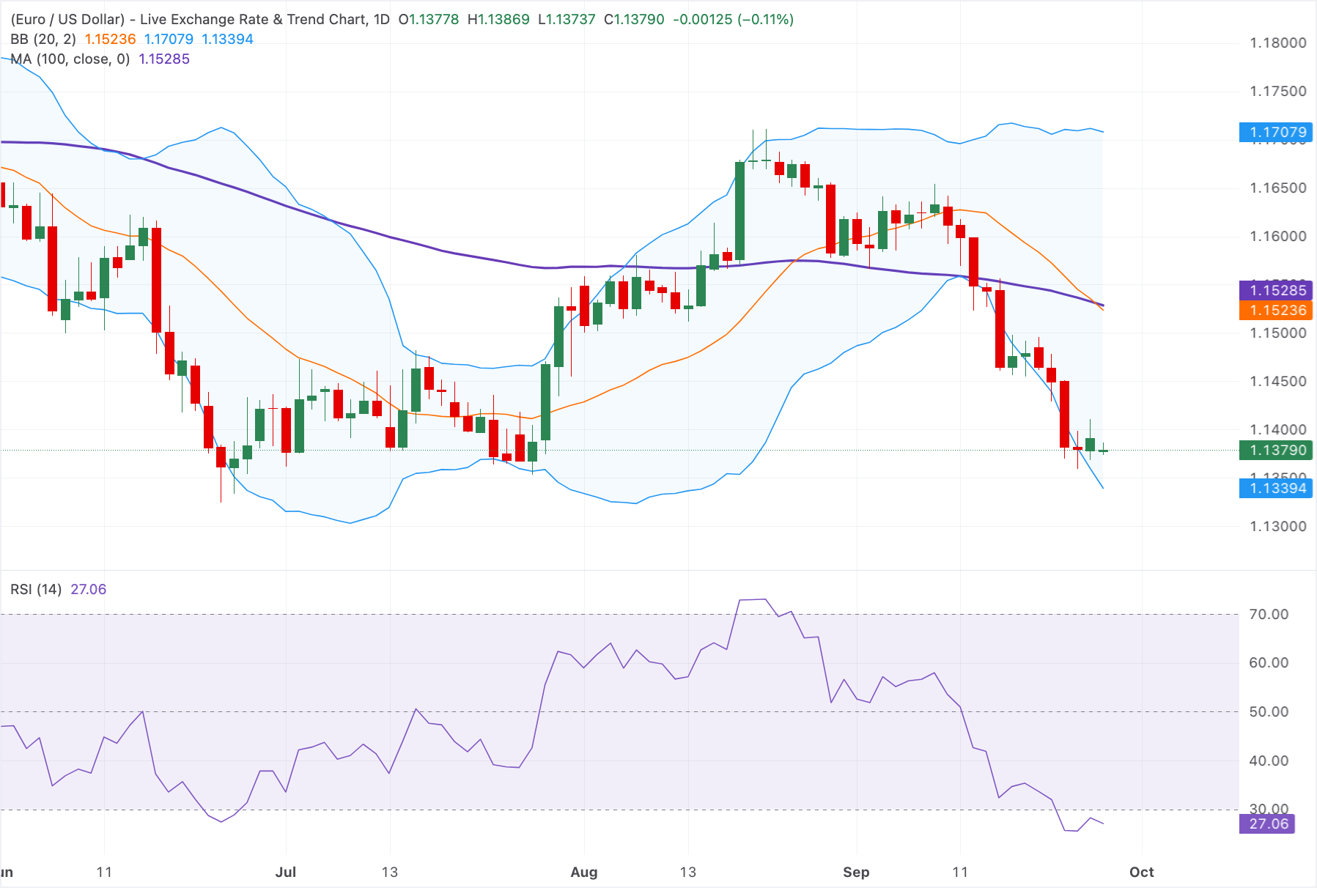 Технический анализ EUR/USD