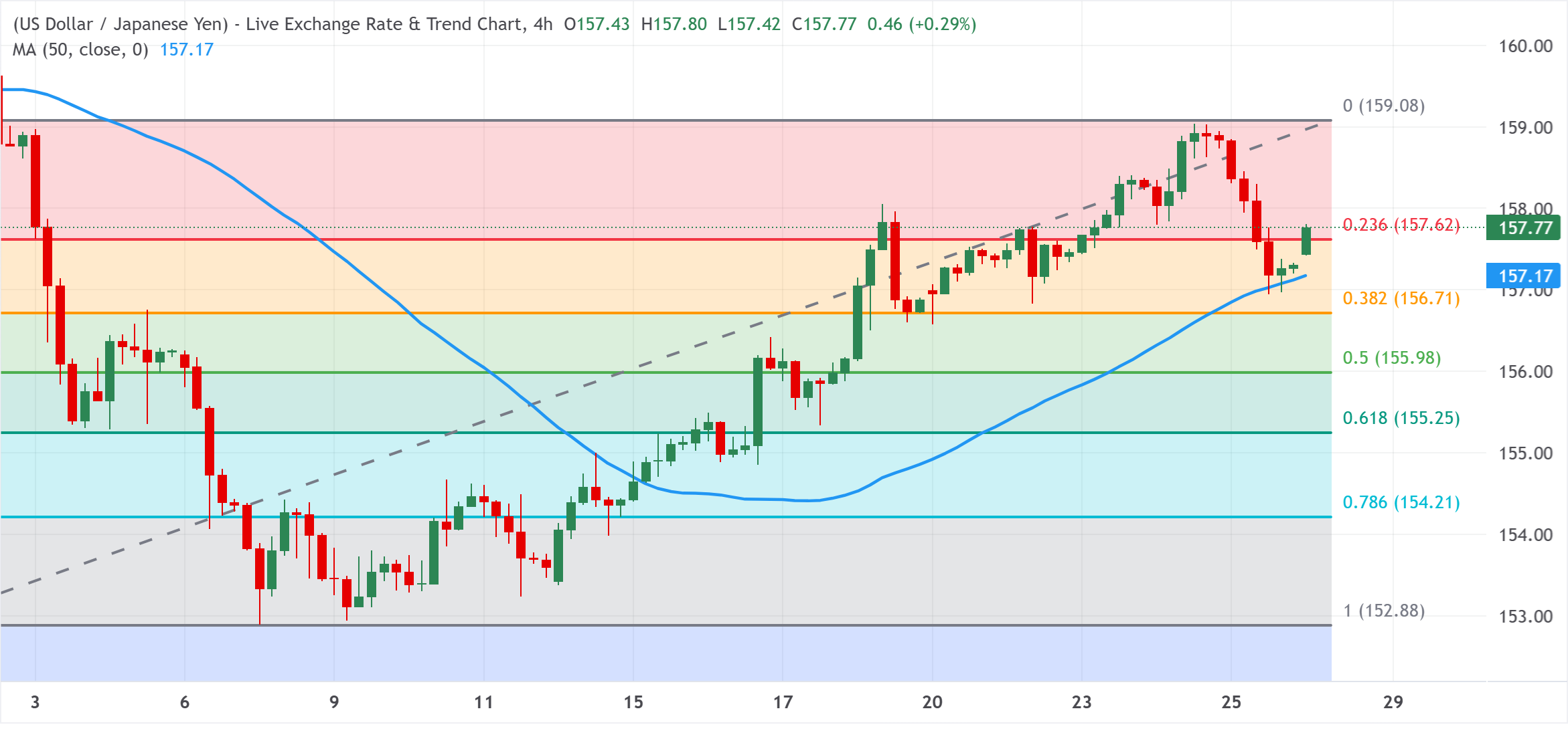 Chart Analysis USD/JPY