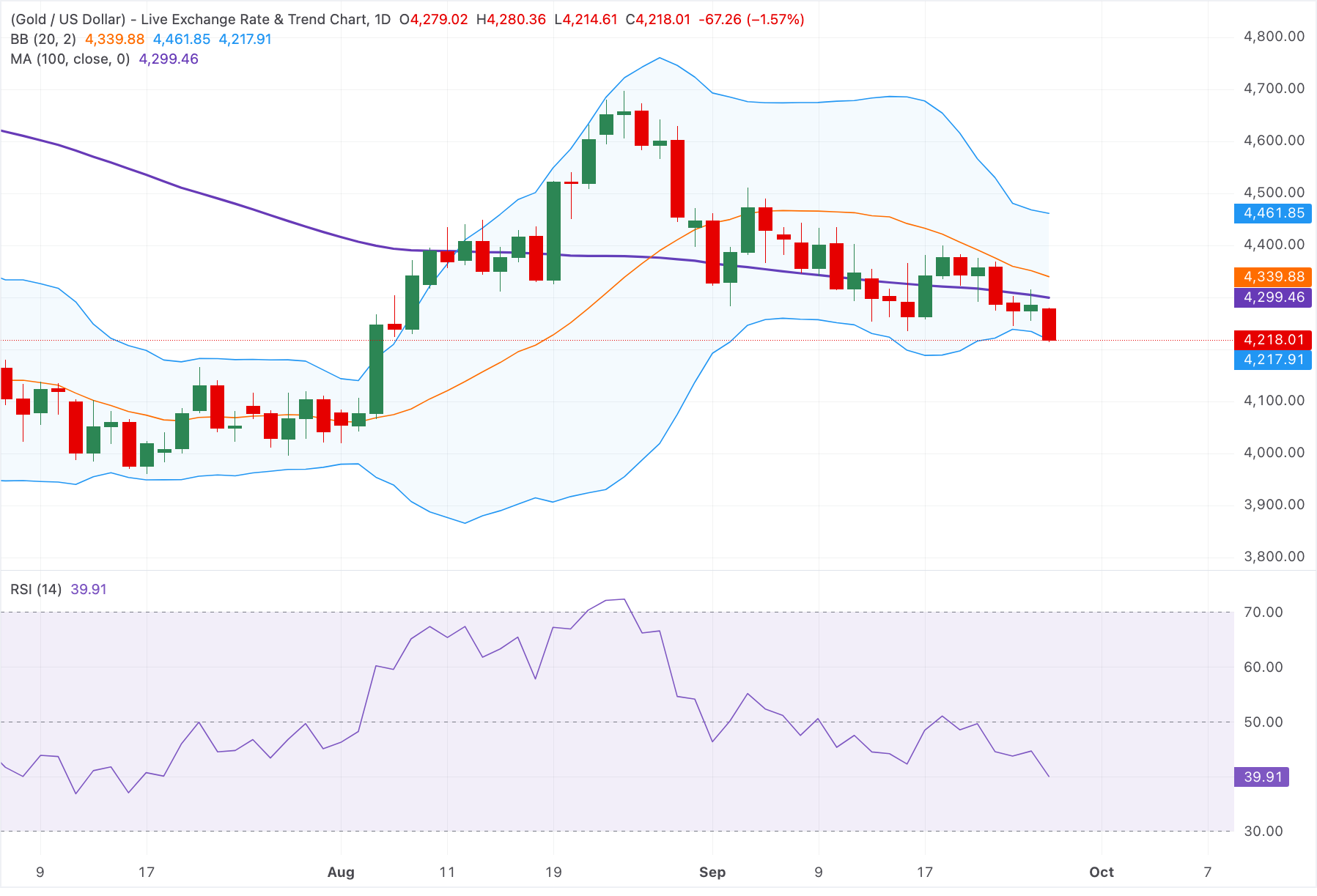 Chart Analysis XAU/USD