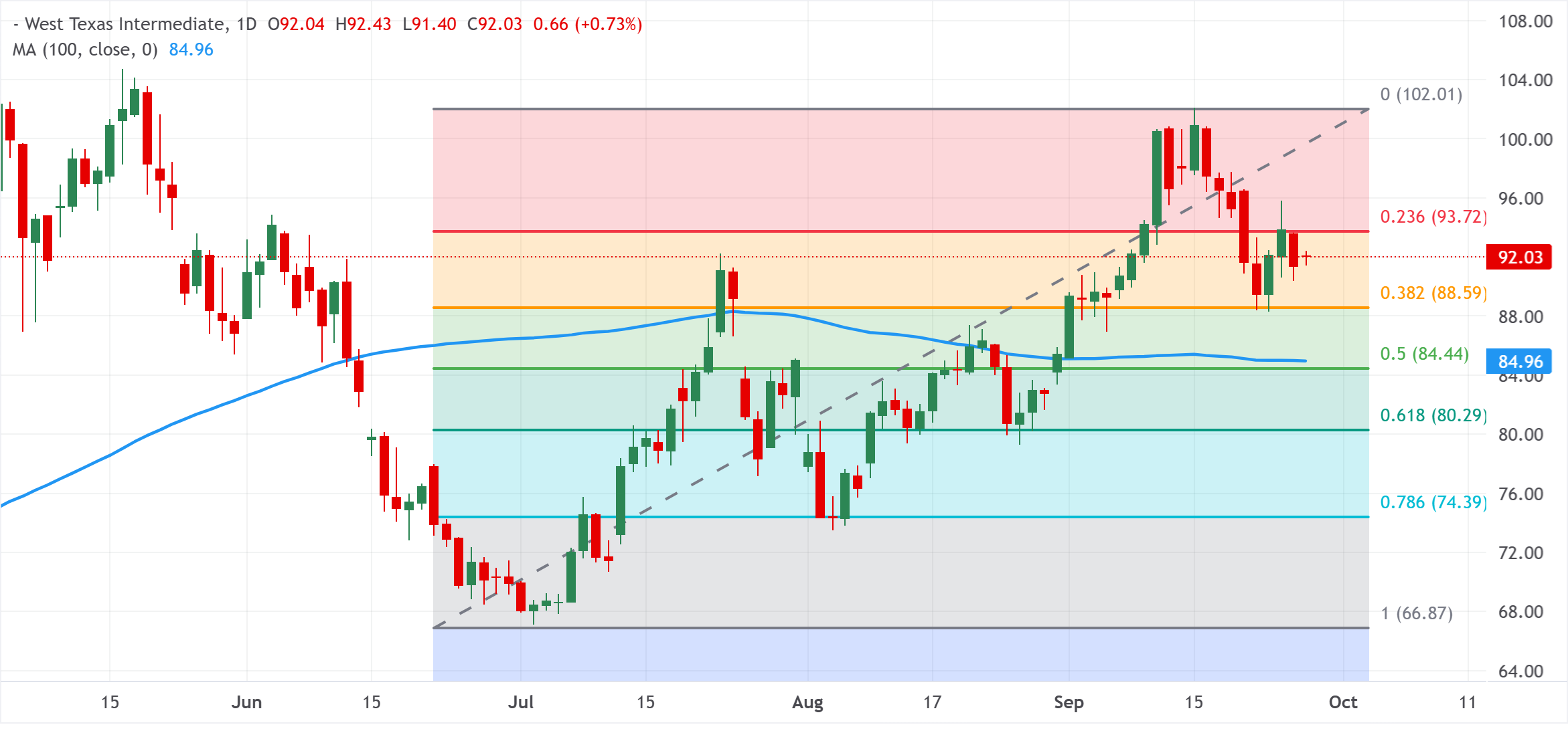 Chart Analysis WTI US OIL