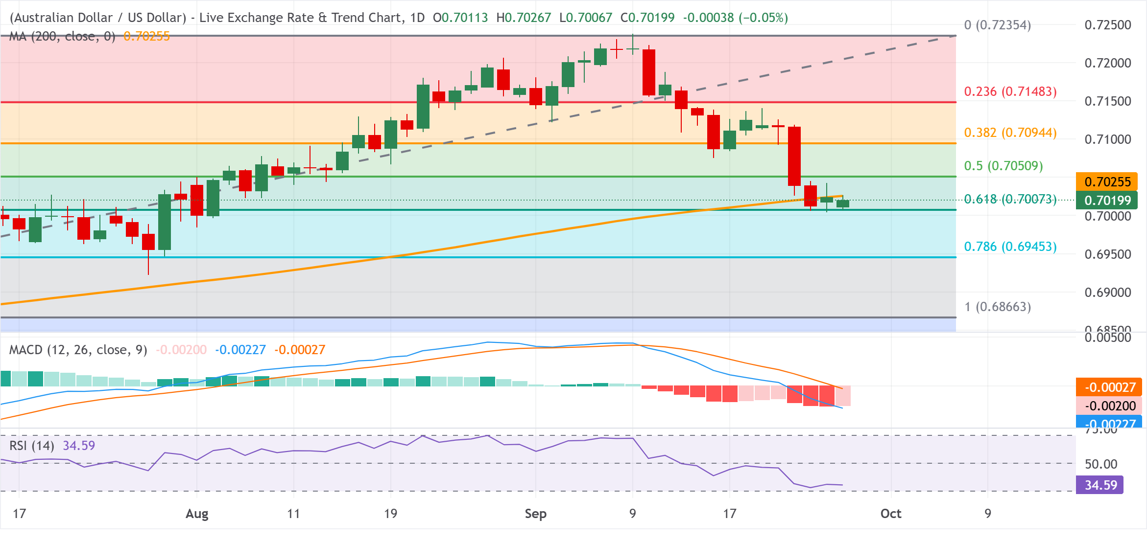 Chart Analysis AUD/USD