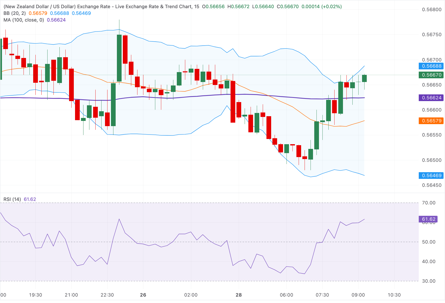 Chart Analysis NZD/USD