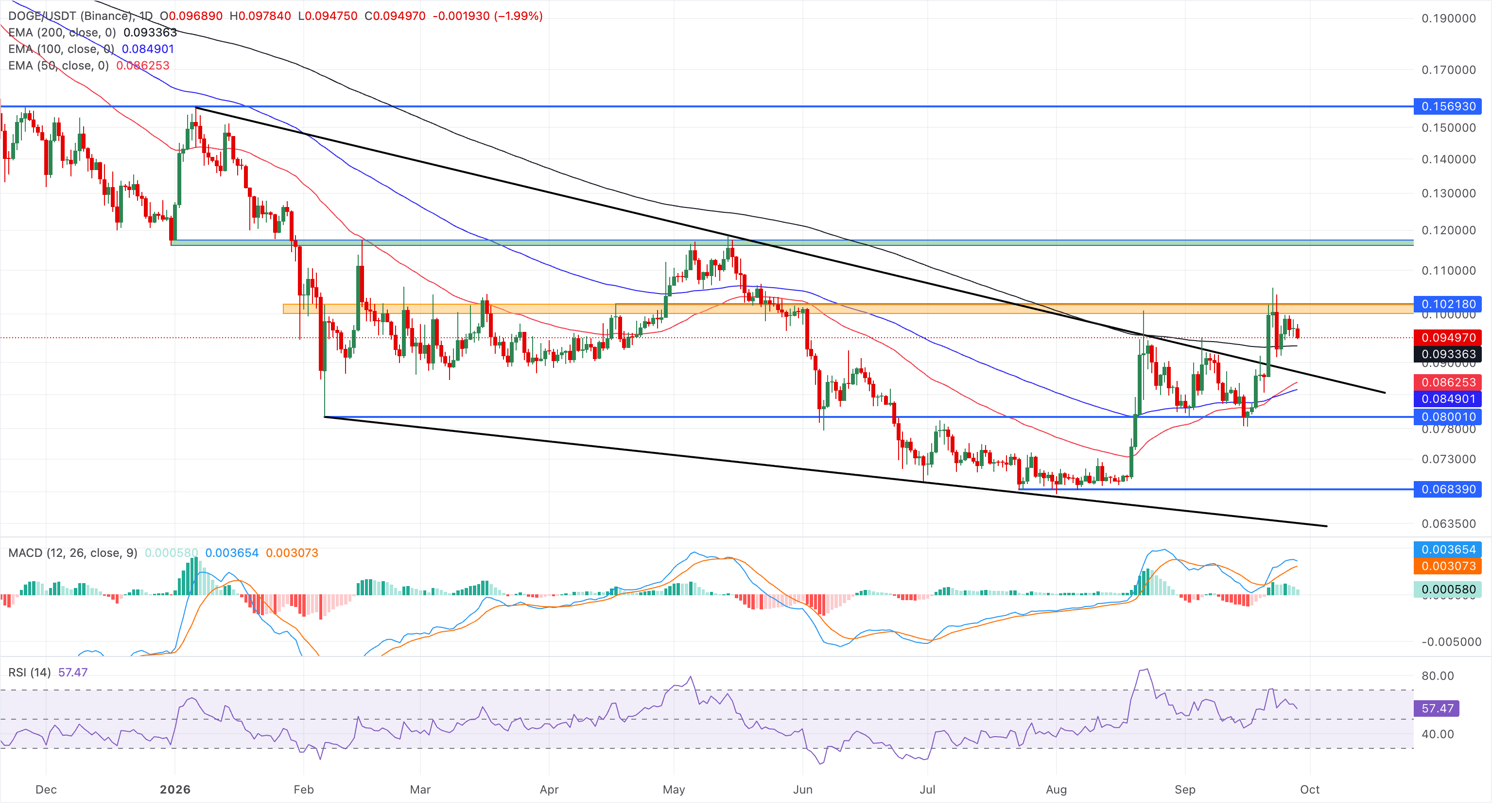 Chart Analysis DOGE/USDT (Binance)