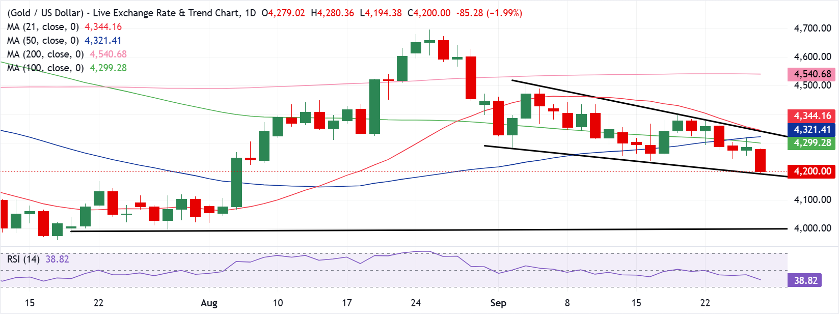 Технический анализ графика XAU/USD