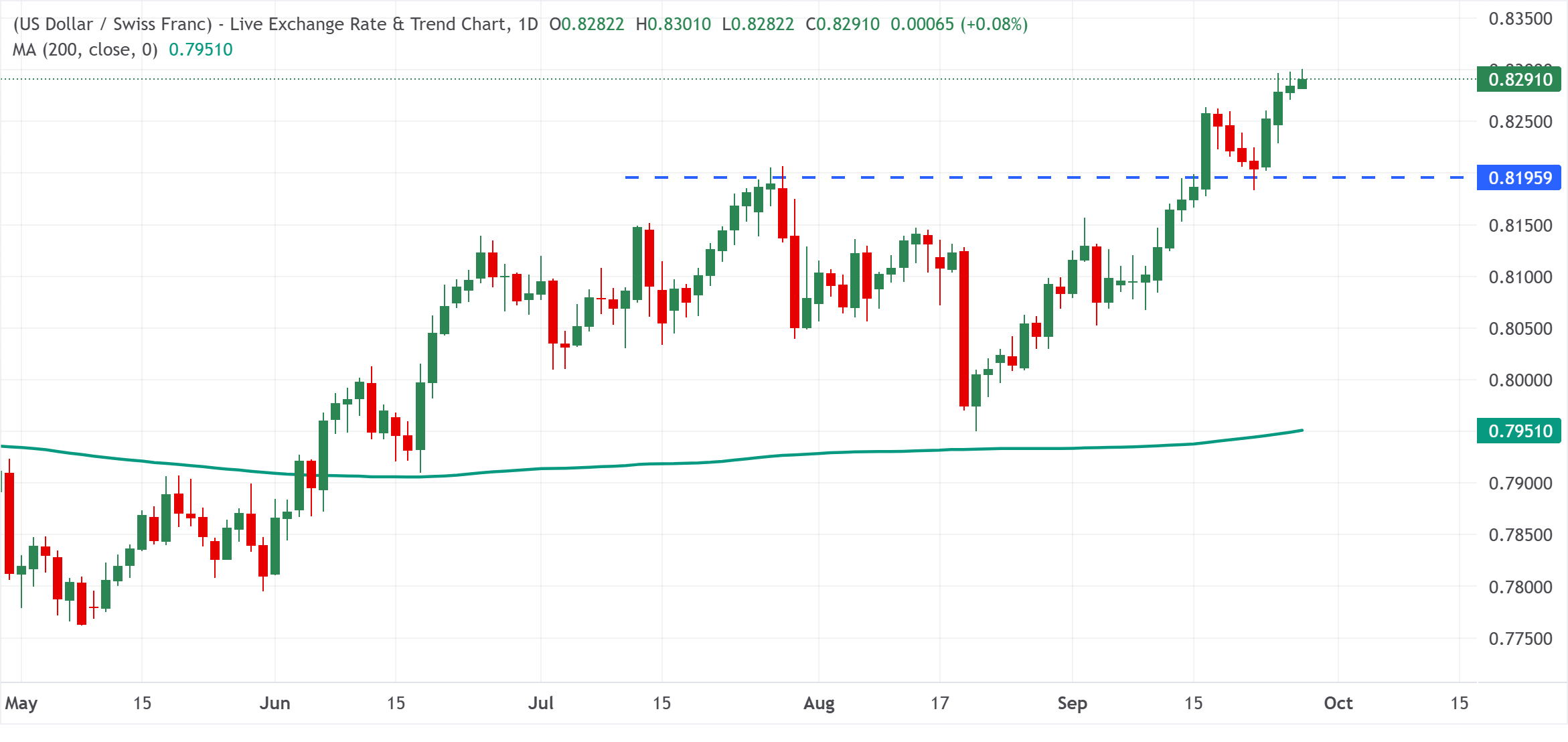 Chart Analysis USD/CHF