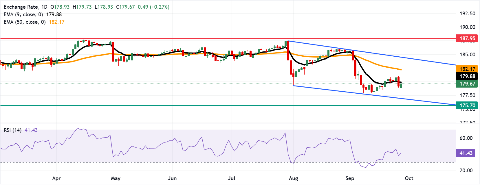 Chart Analysis EUR/JPY