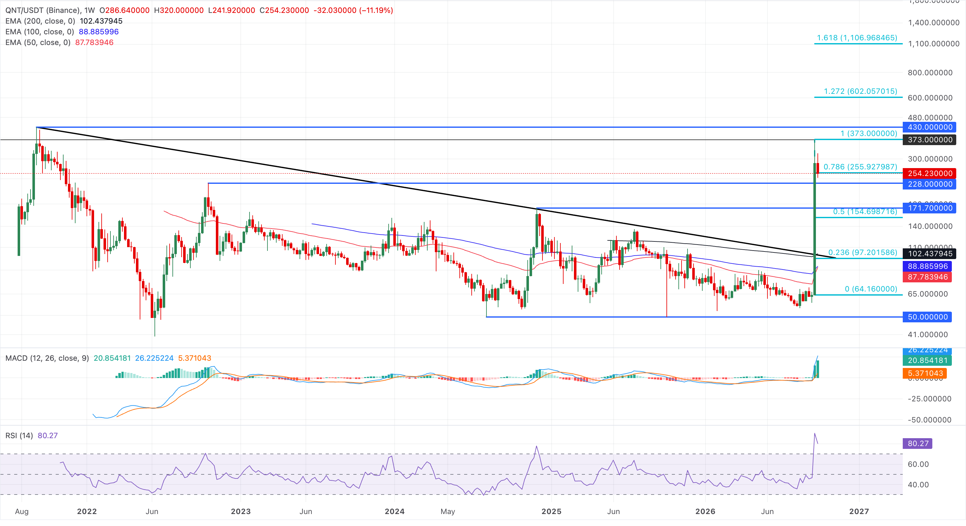 Chart Analysis QNT/USDT (Binance)