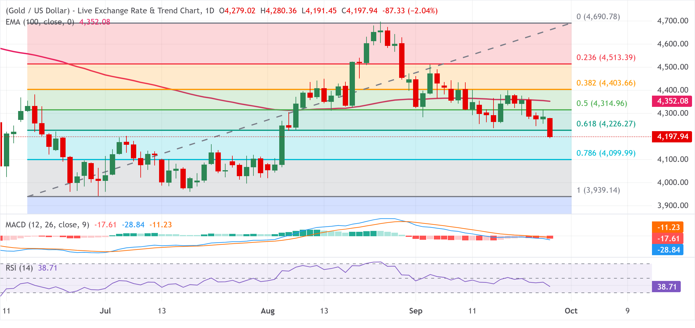 Chart Analysis XAU/USD