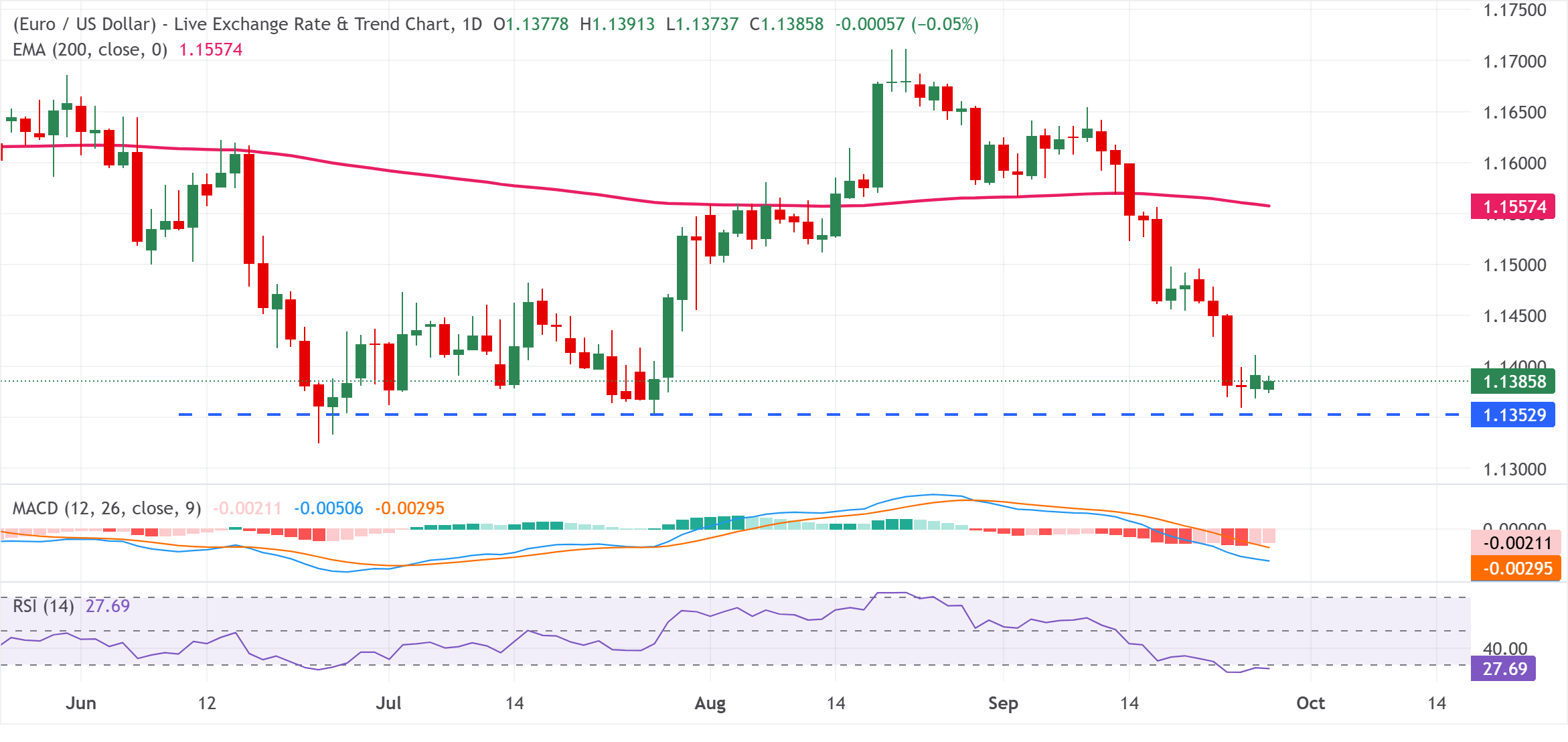 Chart Analysis EUR/USD