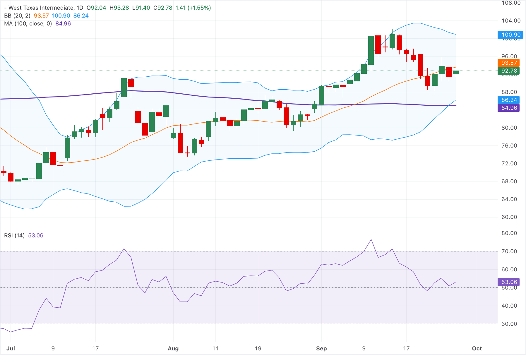 Chart Analysis WTI US OIL