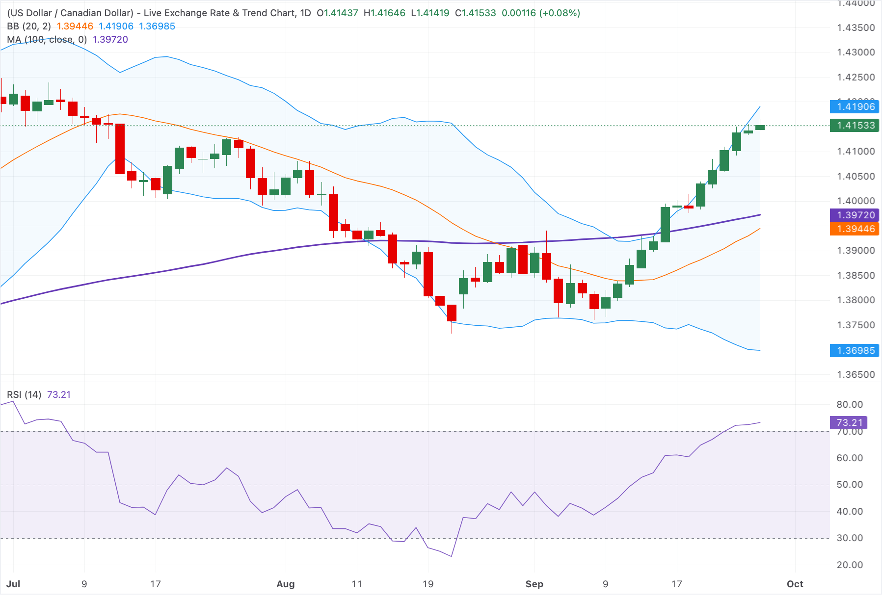 Chart Analysis USD/CAD