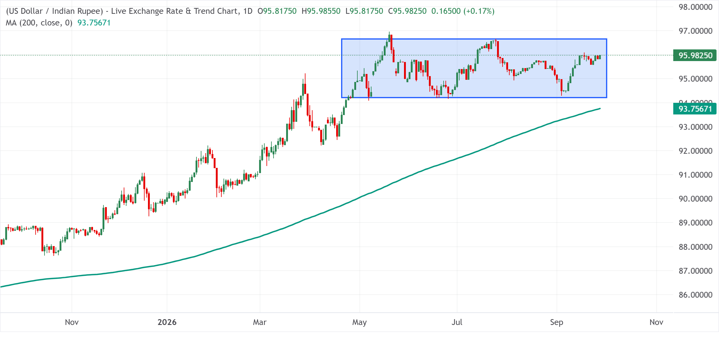 Chart Analysis USD/INR