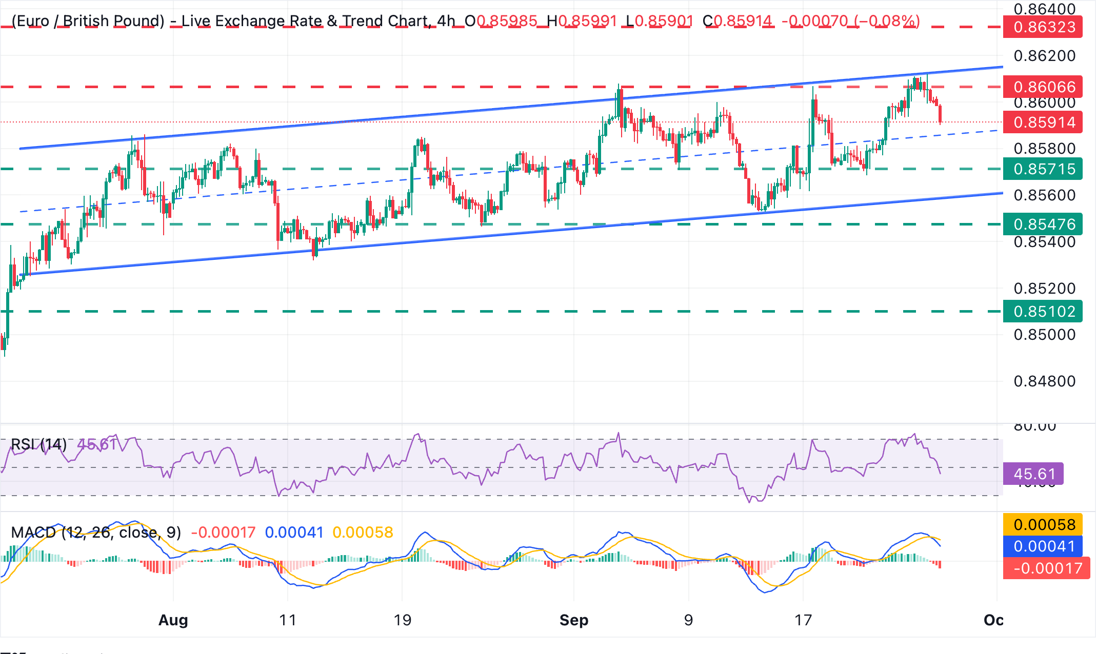 Chart Analysis EUR/GBP