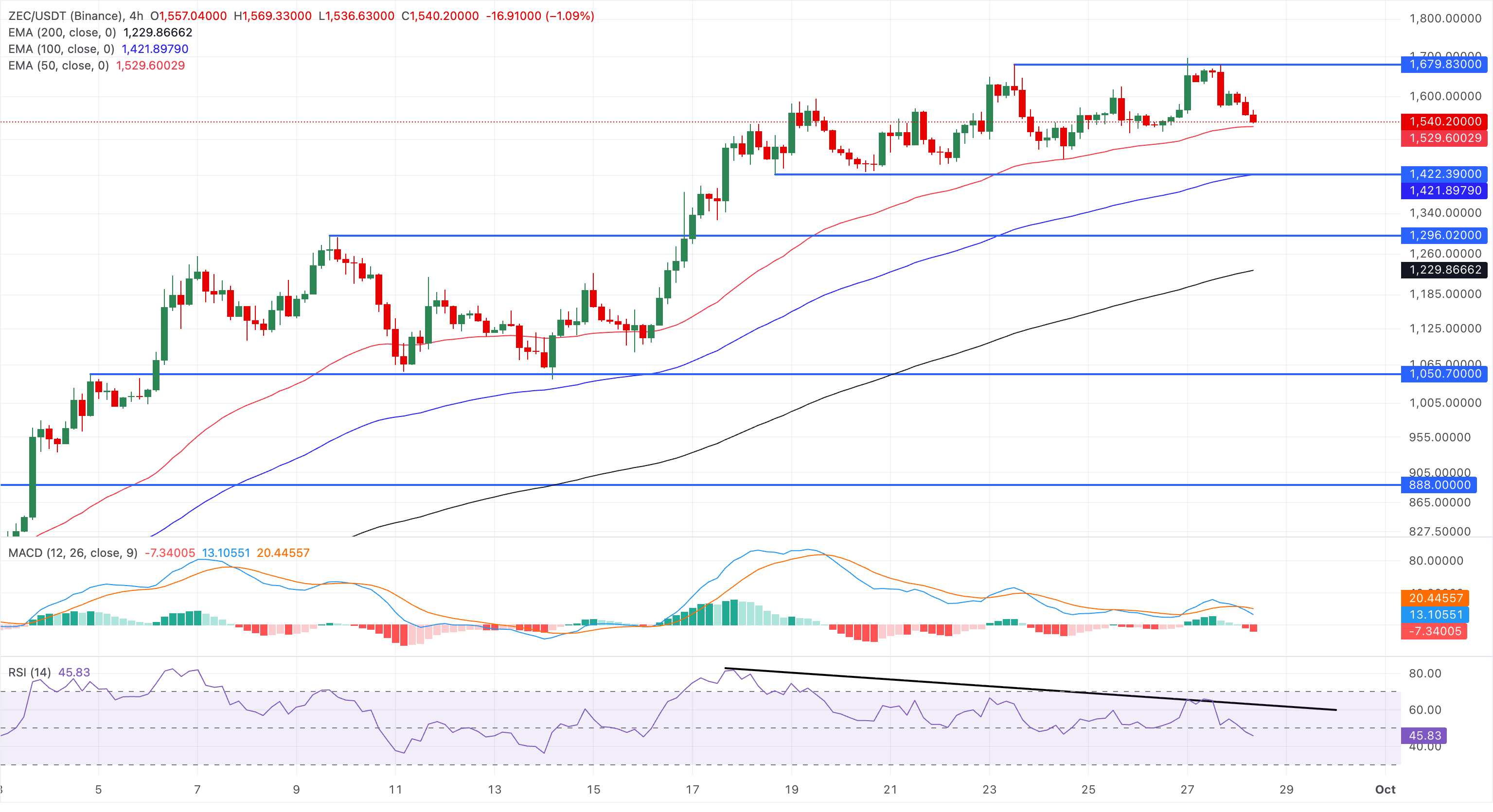 Chart Analysis ZEC/USDT (Binance)