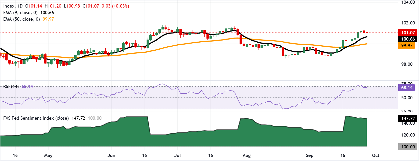Chart Analysis Dollar Index Spot