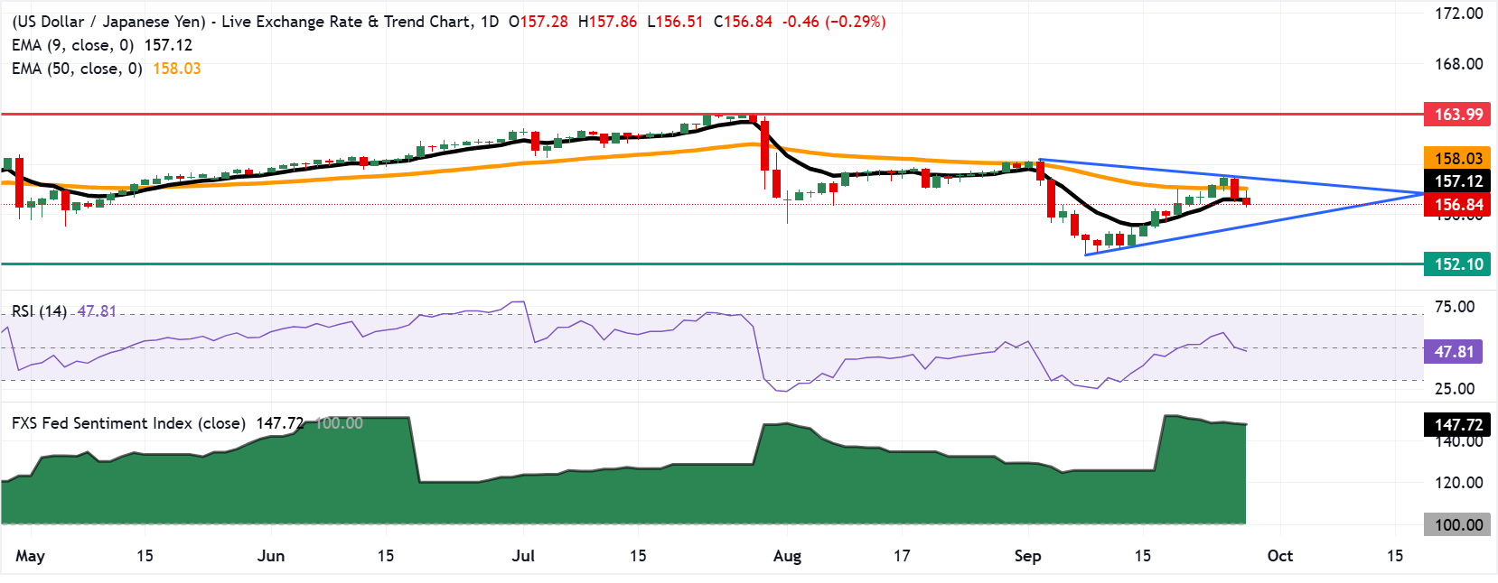 Chart Analysis USD/JPY