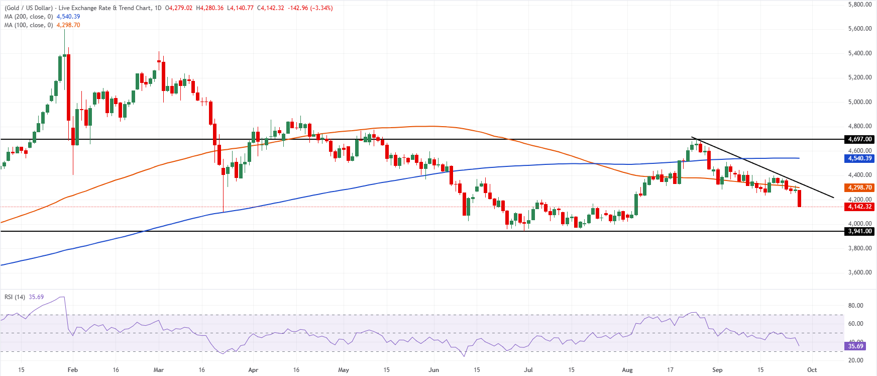 Графический анализ XAU/USD