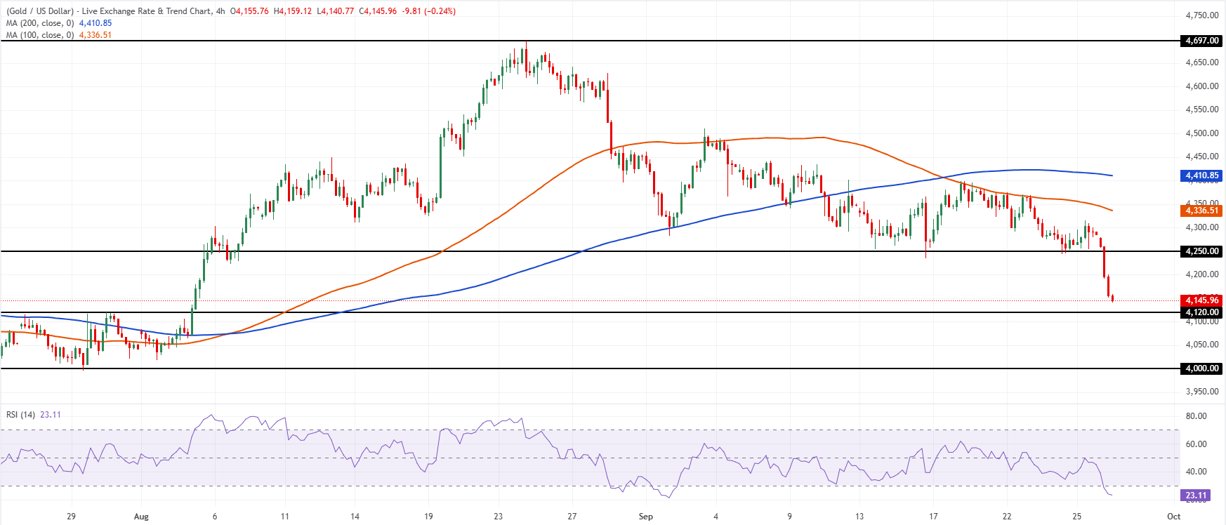 Графический анализ XAU/USD