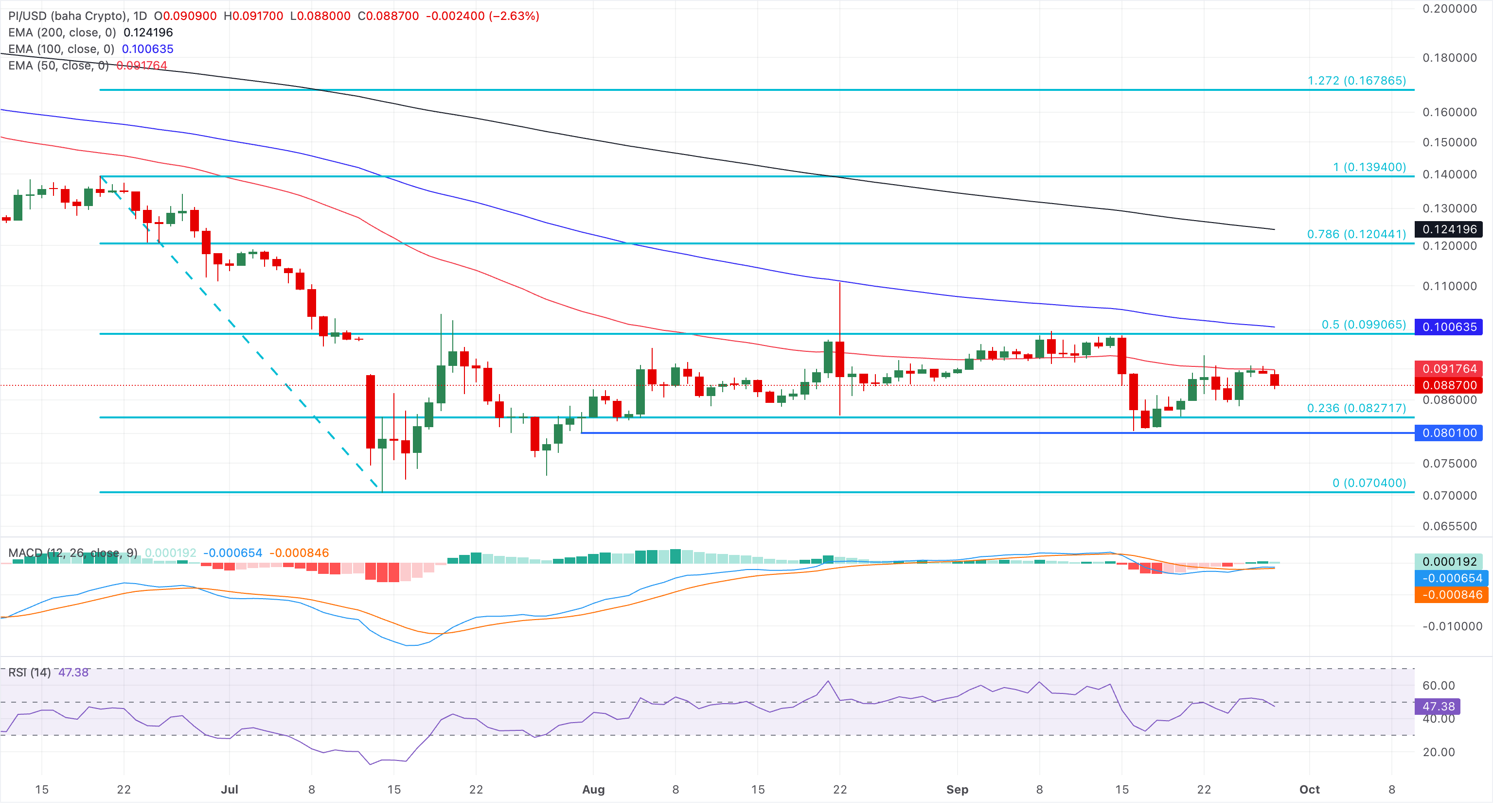 Chart Analysis PI/USD (baha Crypto)