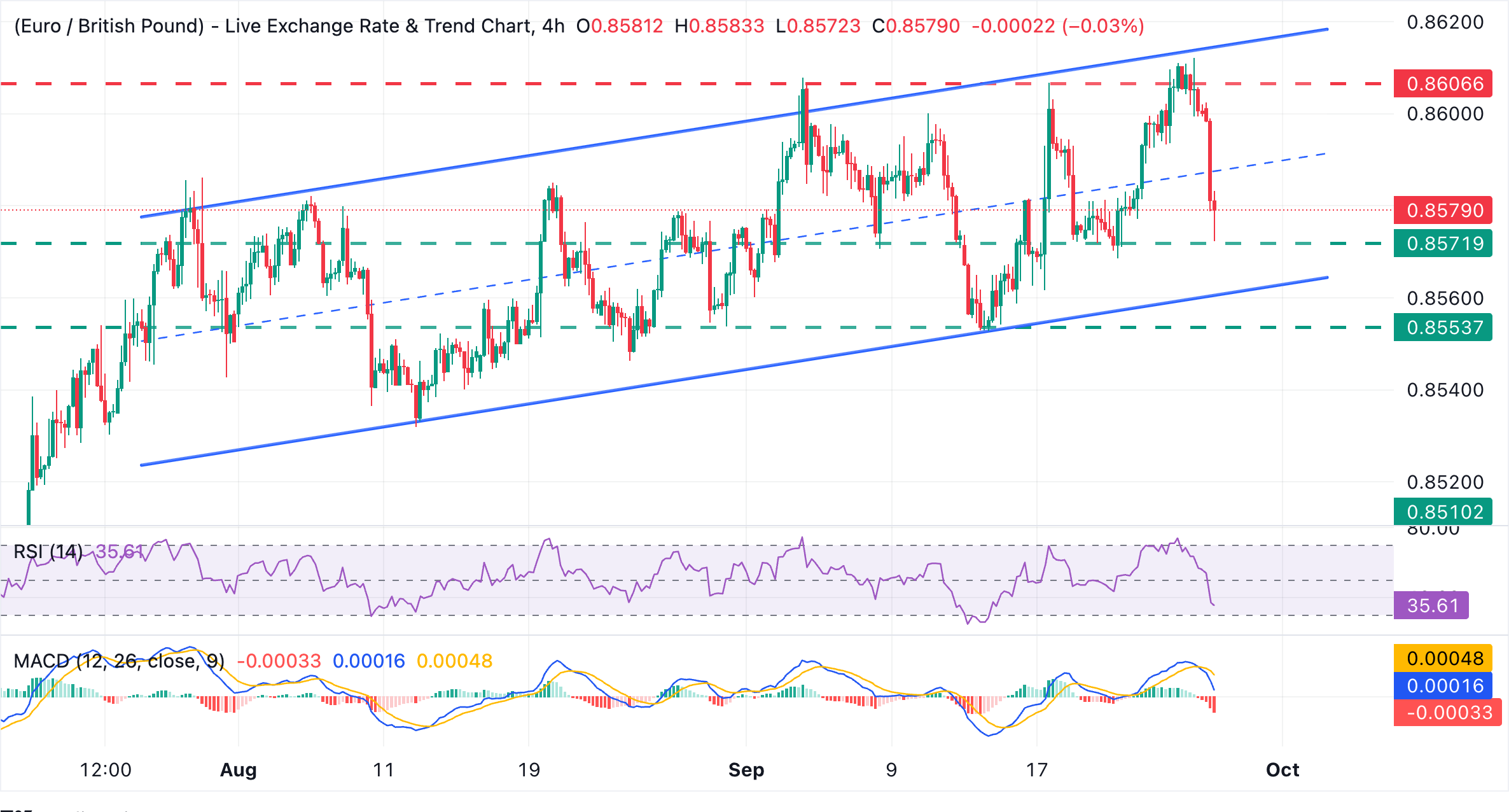 Chart Analysis EUR/GBP