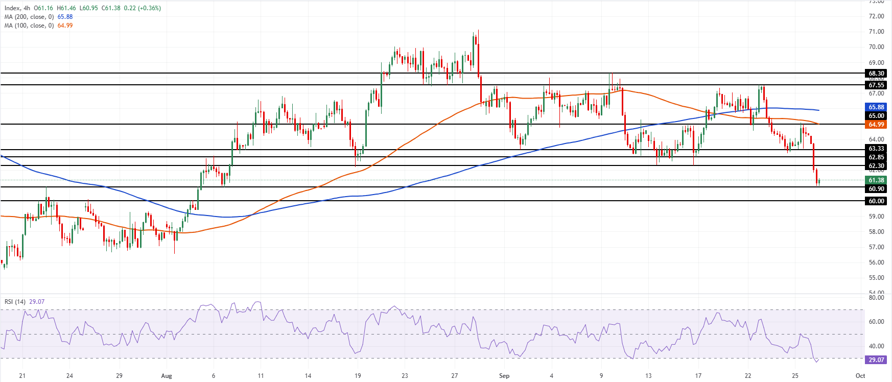 Chart Analysis XAG/USD