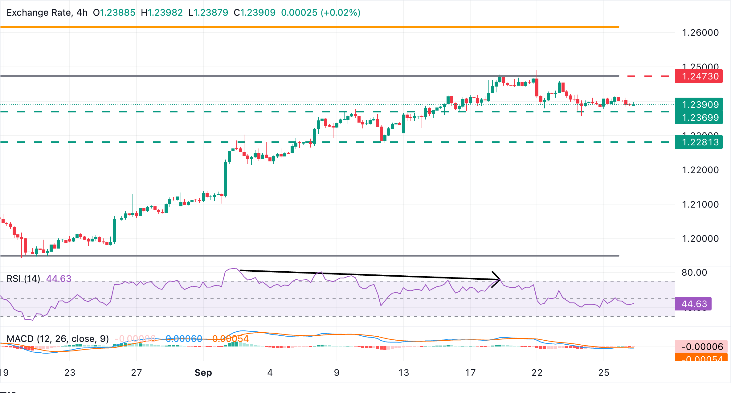 Chart Analysis AUD/NZD