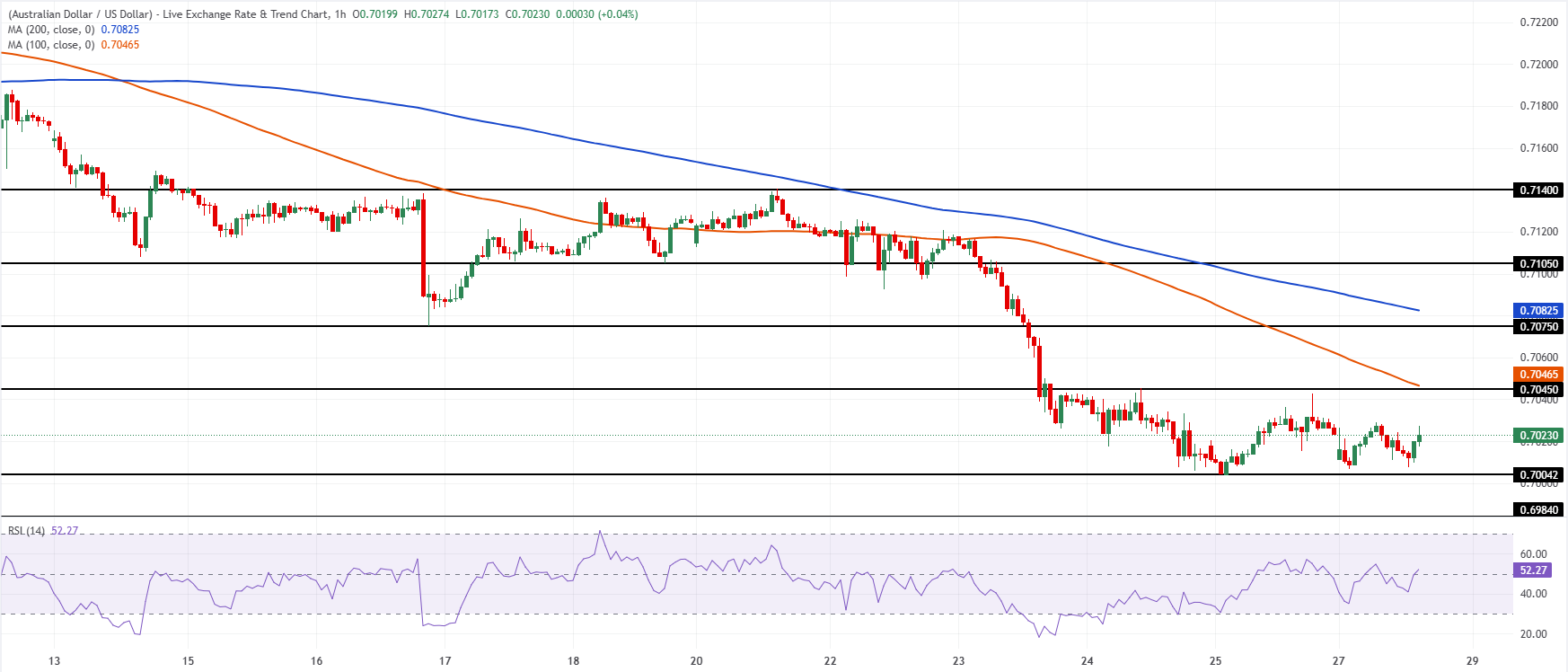 Chart Analysis AUD/USD