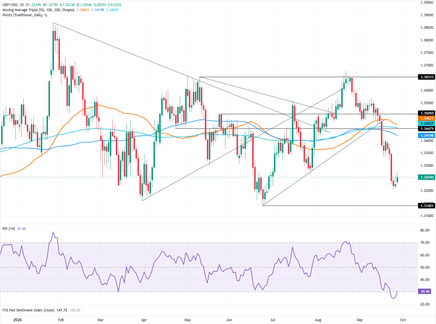 Chart Analysis GBP/USD