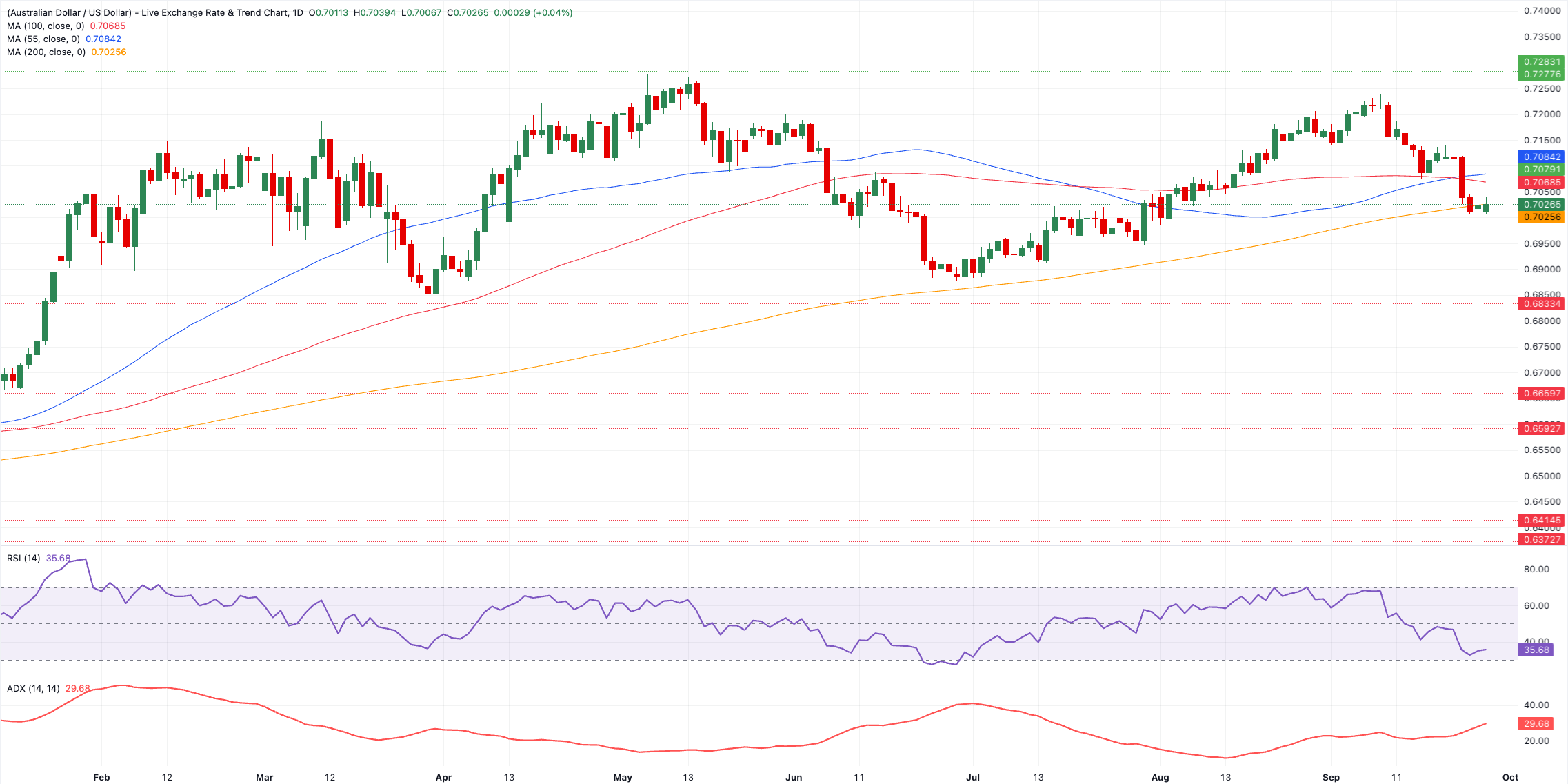 Chart Analysis AUD/USD