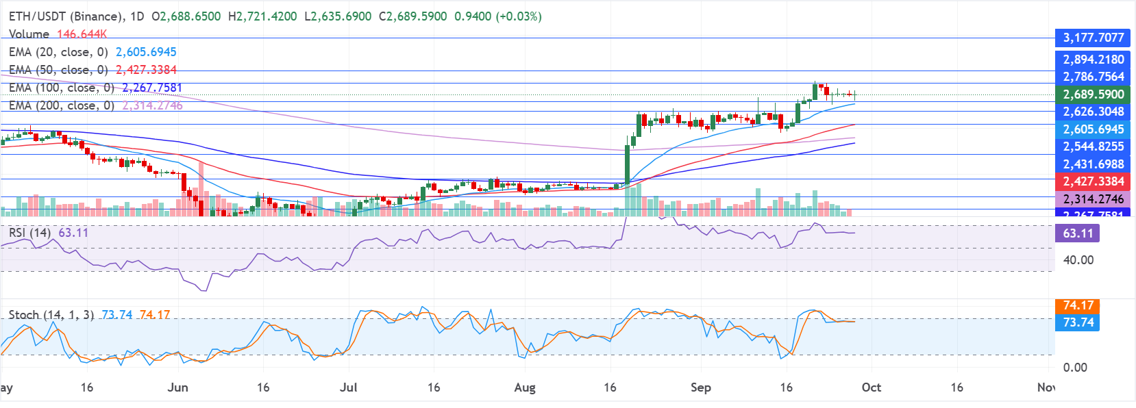Chart Analysis ETH/USDT (Binance)
