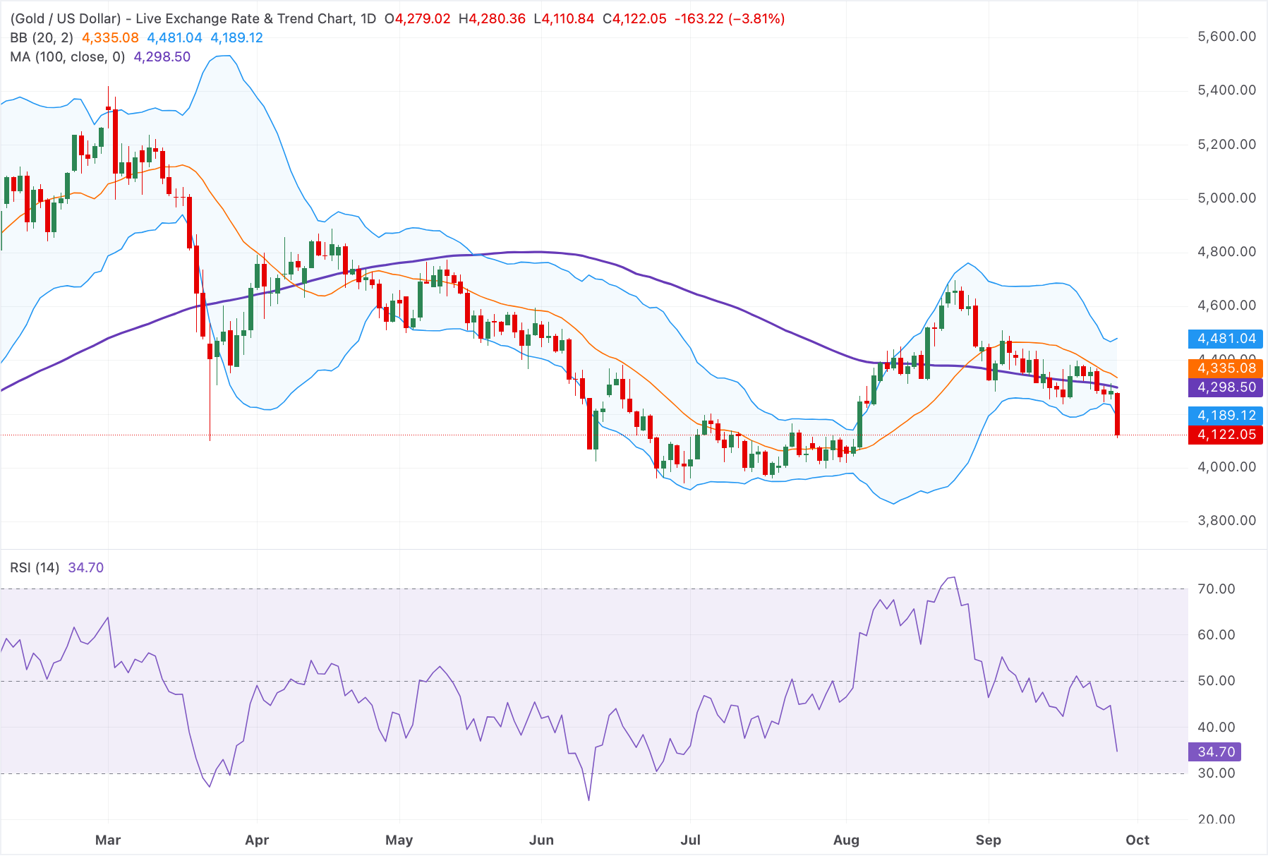 Chart Analysis XAU/USD