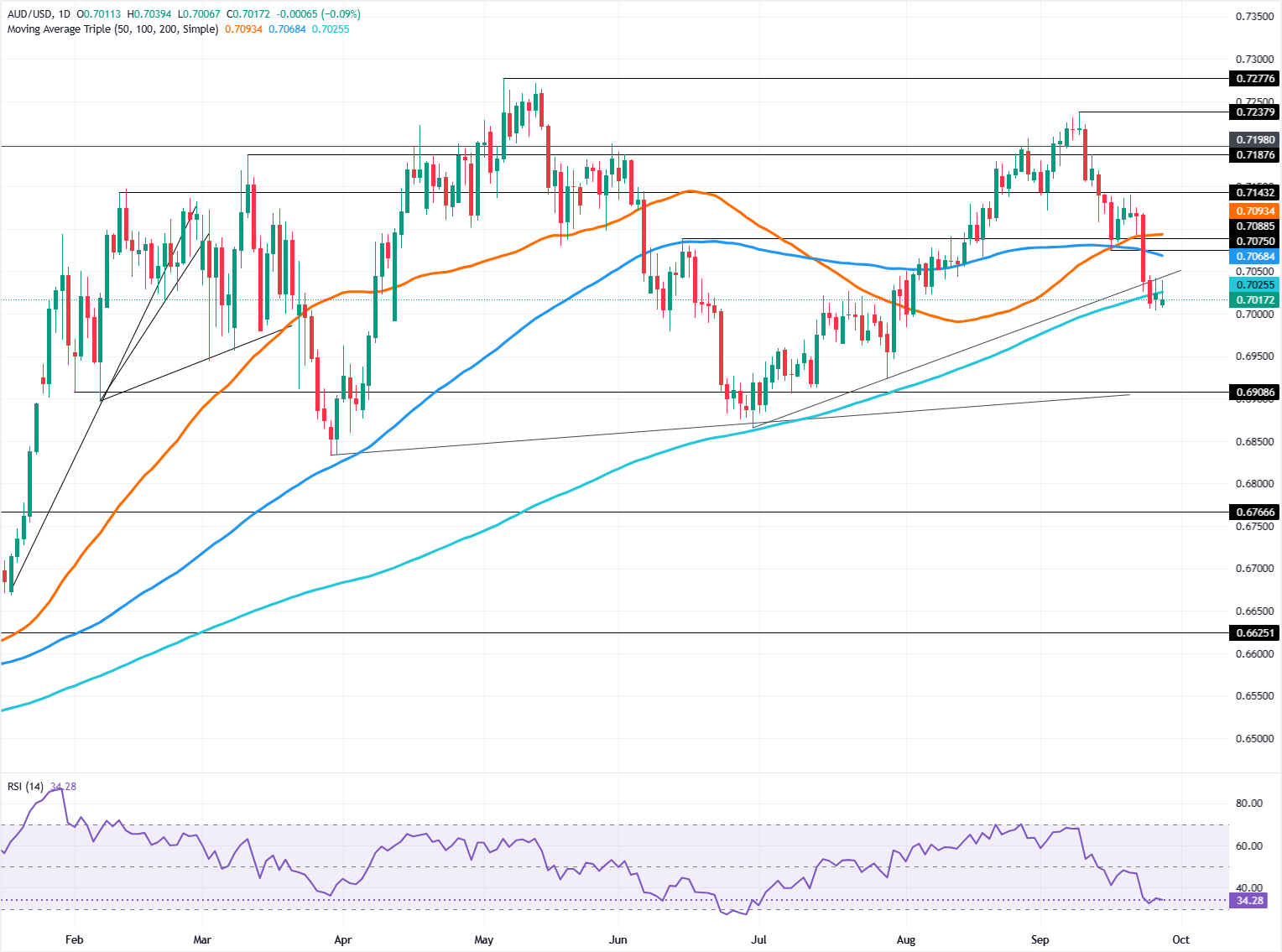 Chart Analysis AUD/USD