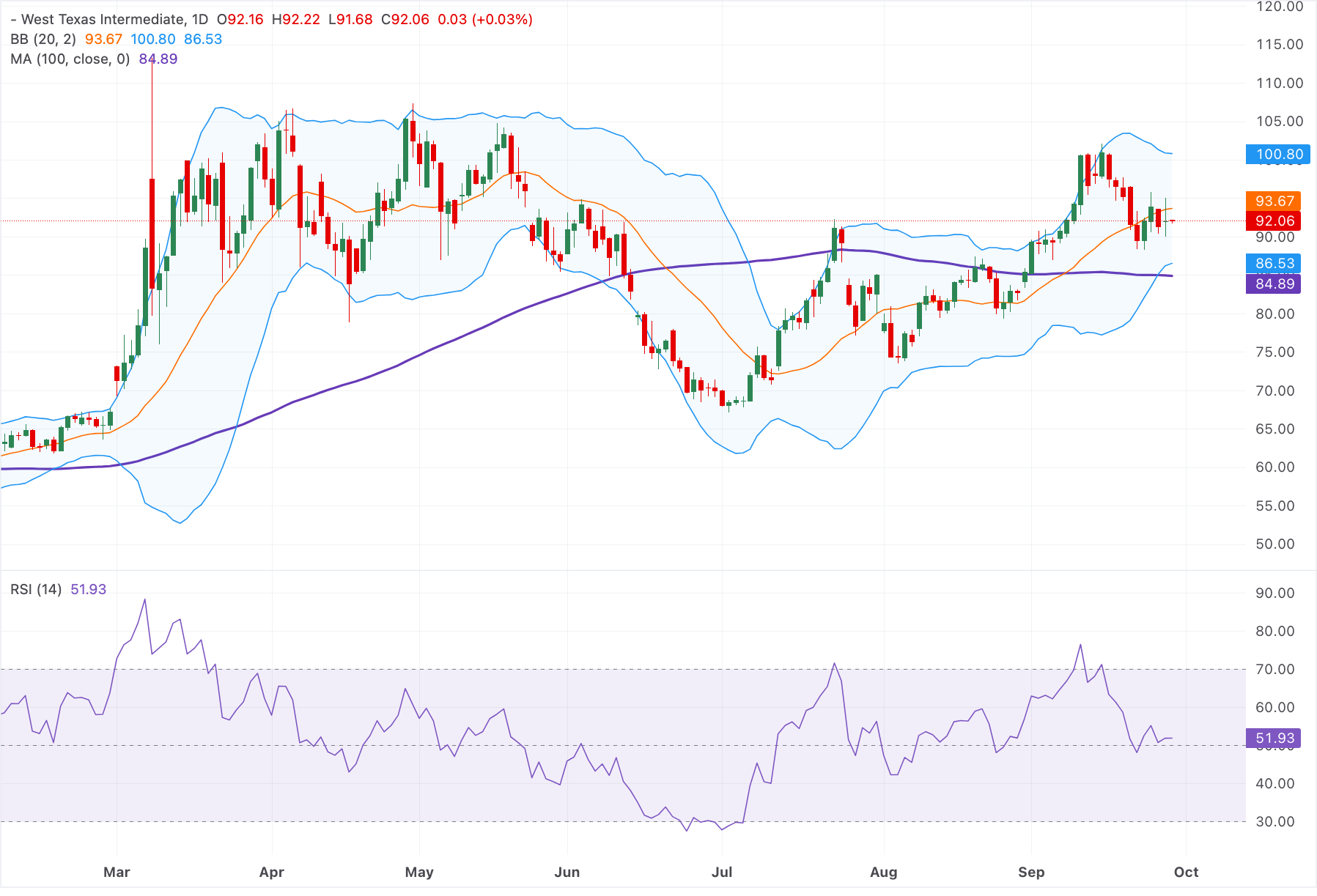 Chart Analysis WTI US OIL
