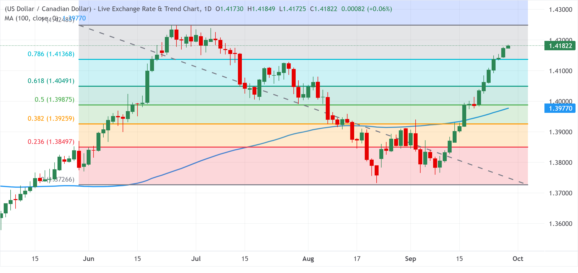 Chart Analysis USD/CAD