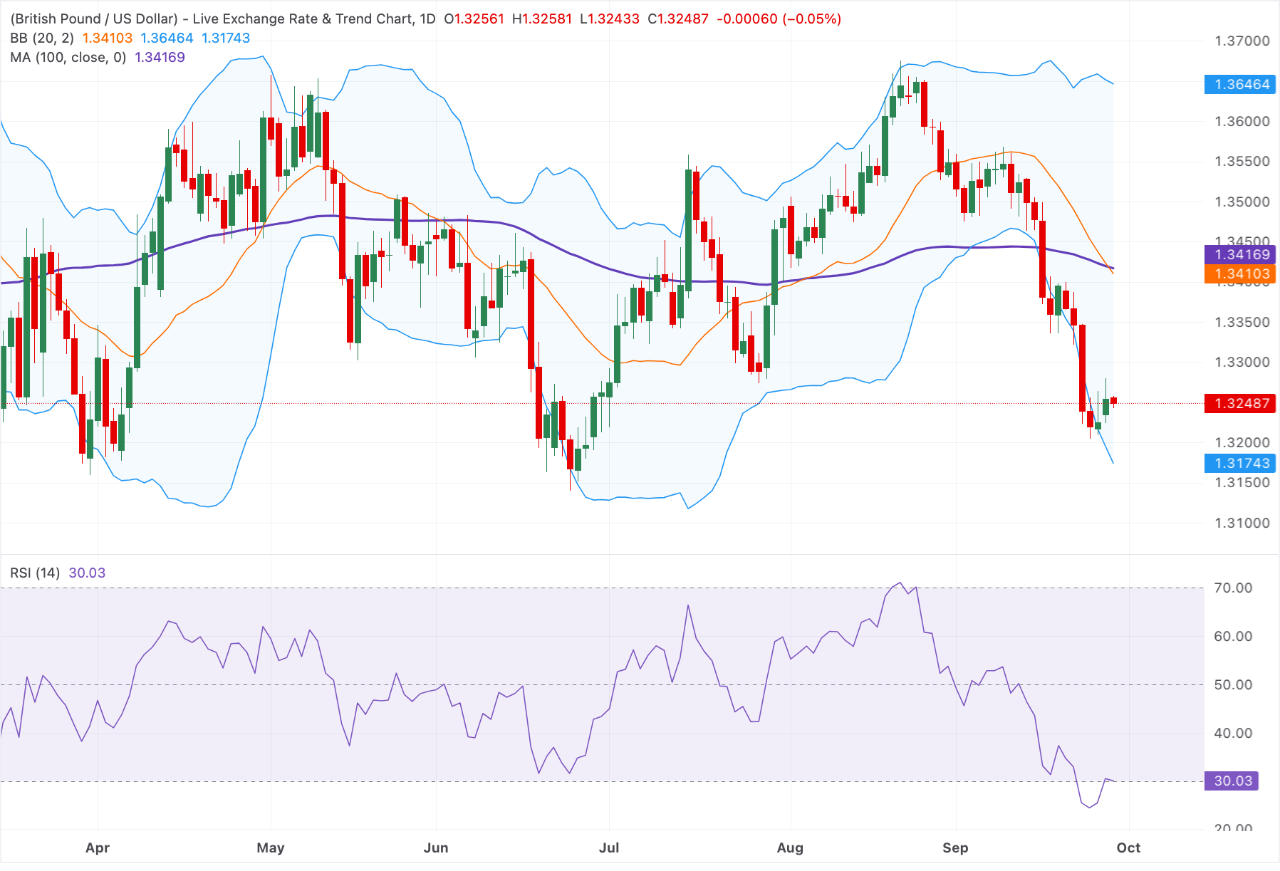 Chart Analysis GBP/USD