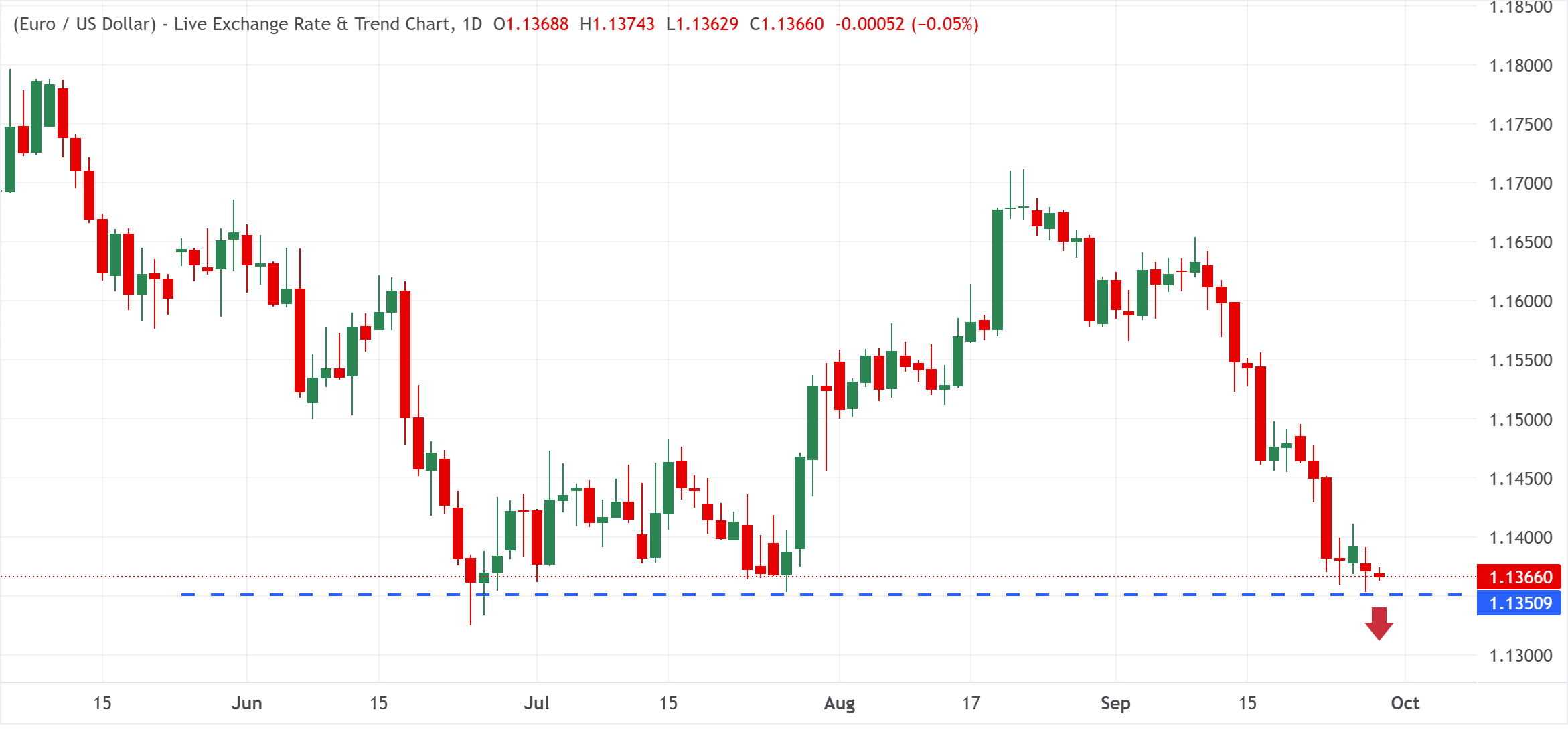 Chart Analysis EUR/USD