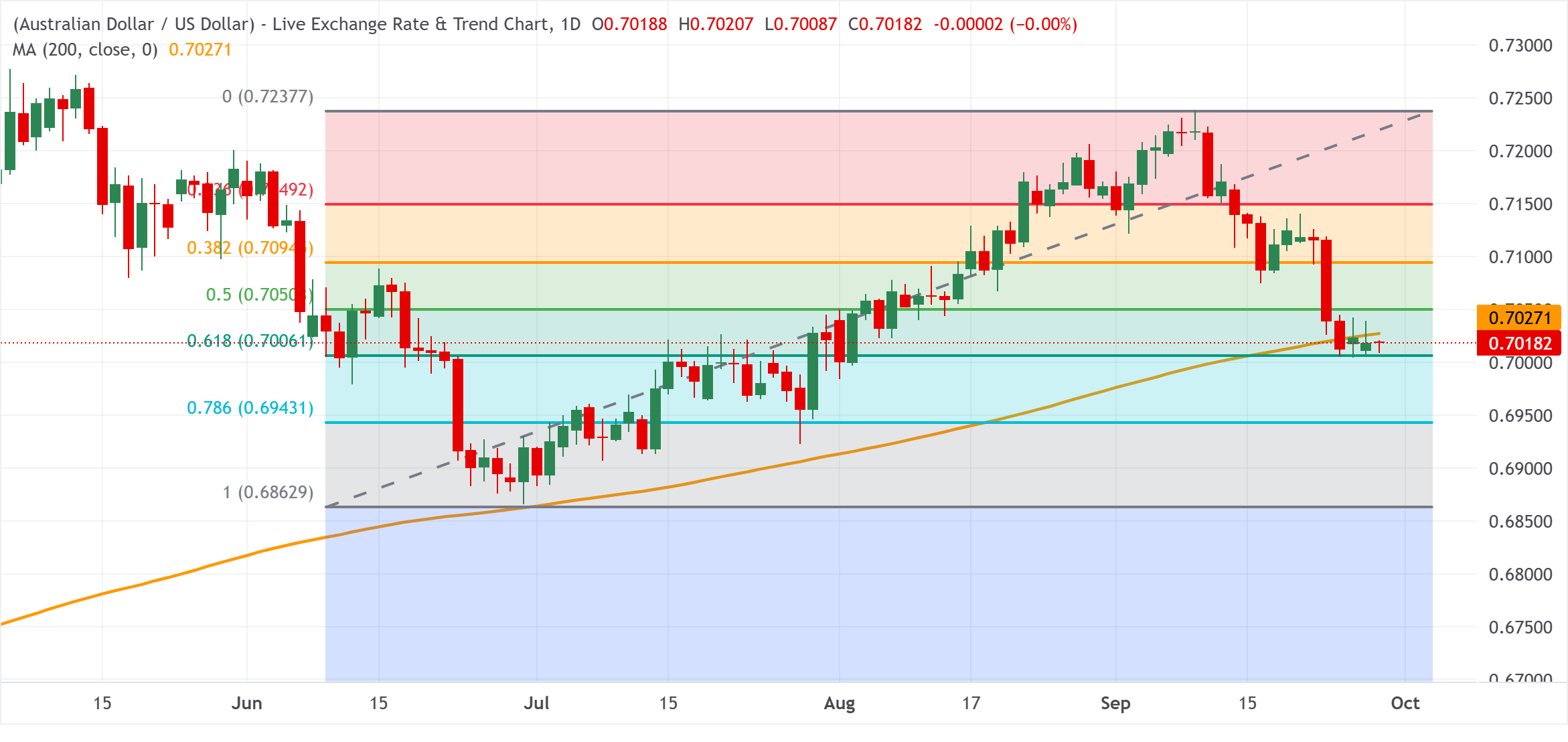 Chart Analysis AUD/USD