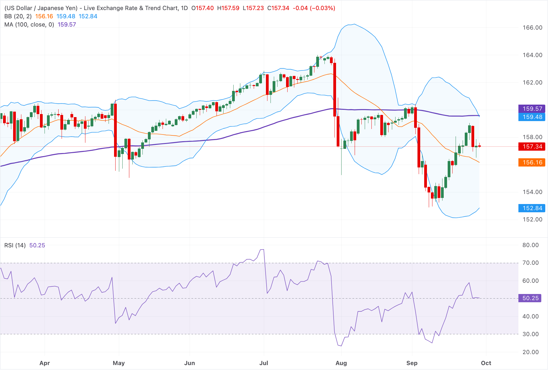 Chart Analysis USD/JPY