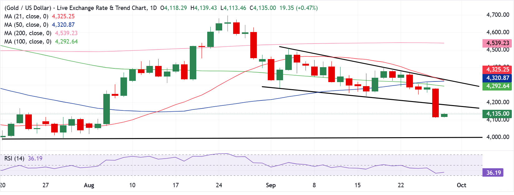 Анализ графика XAU/USD
