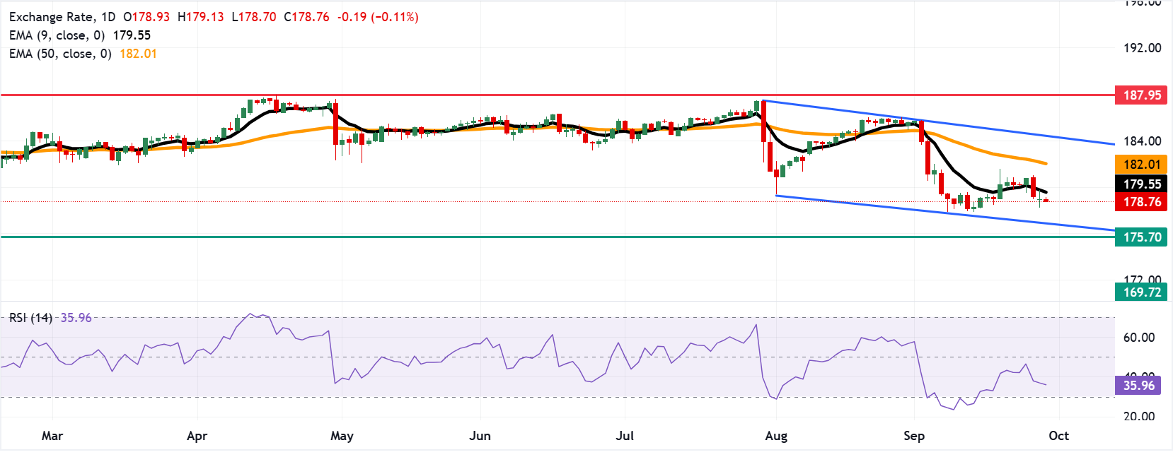 Chart Analysis EUR/JPY