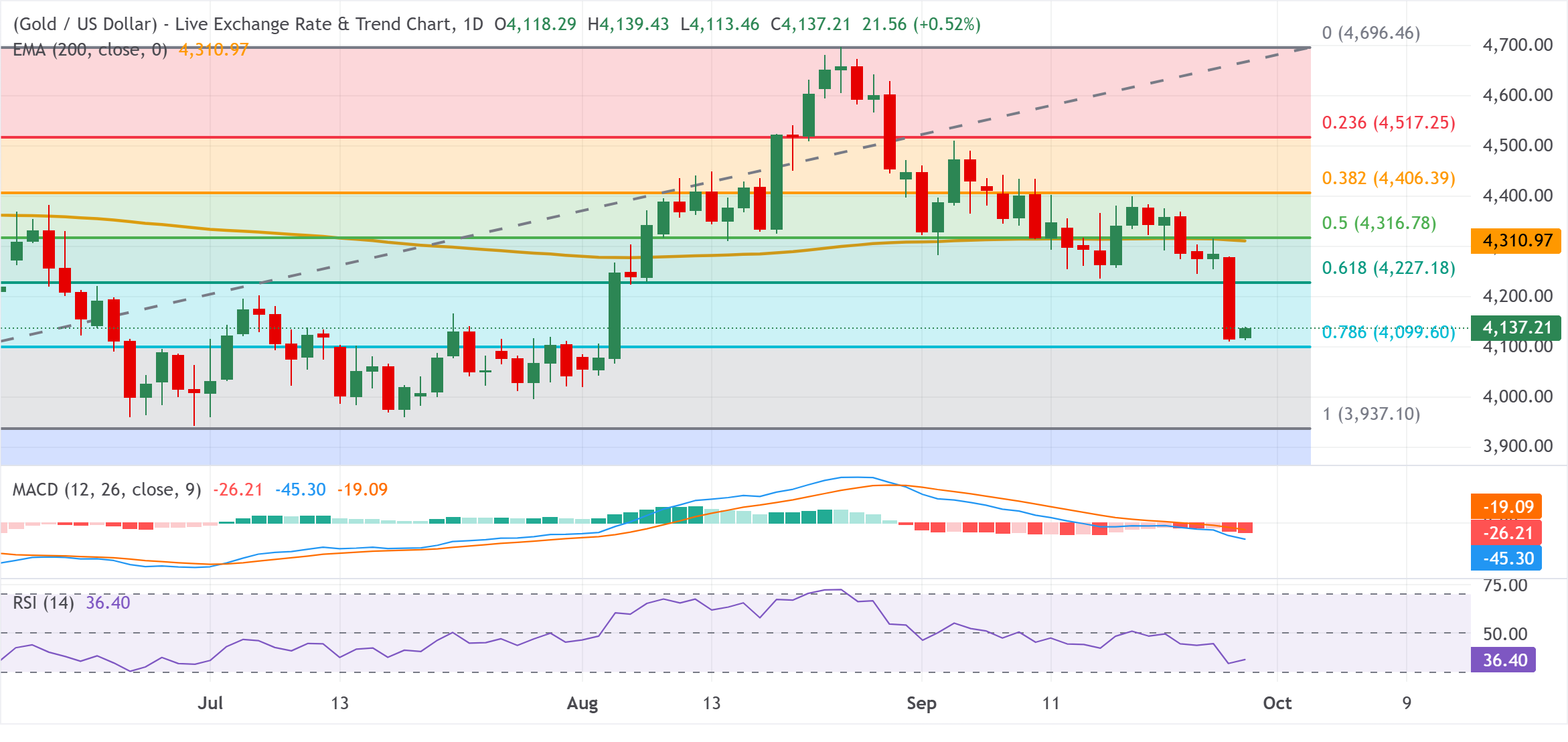 Chart Analysis XAU/USD
