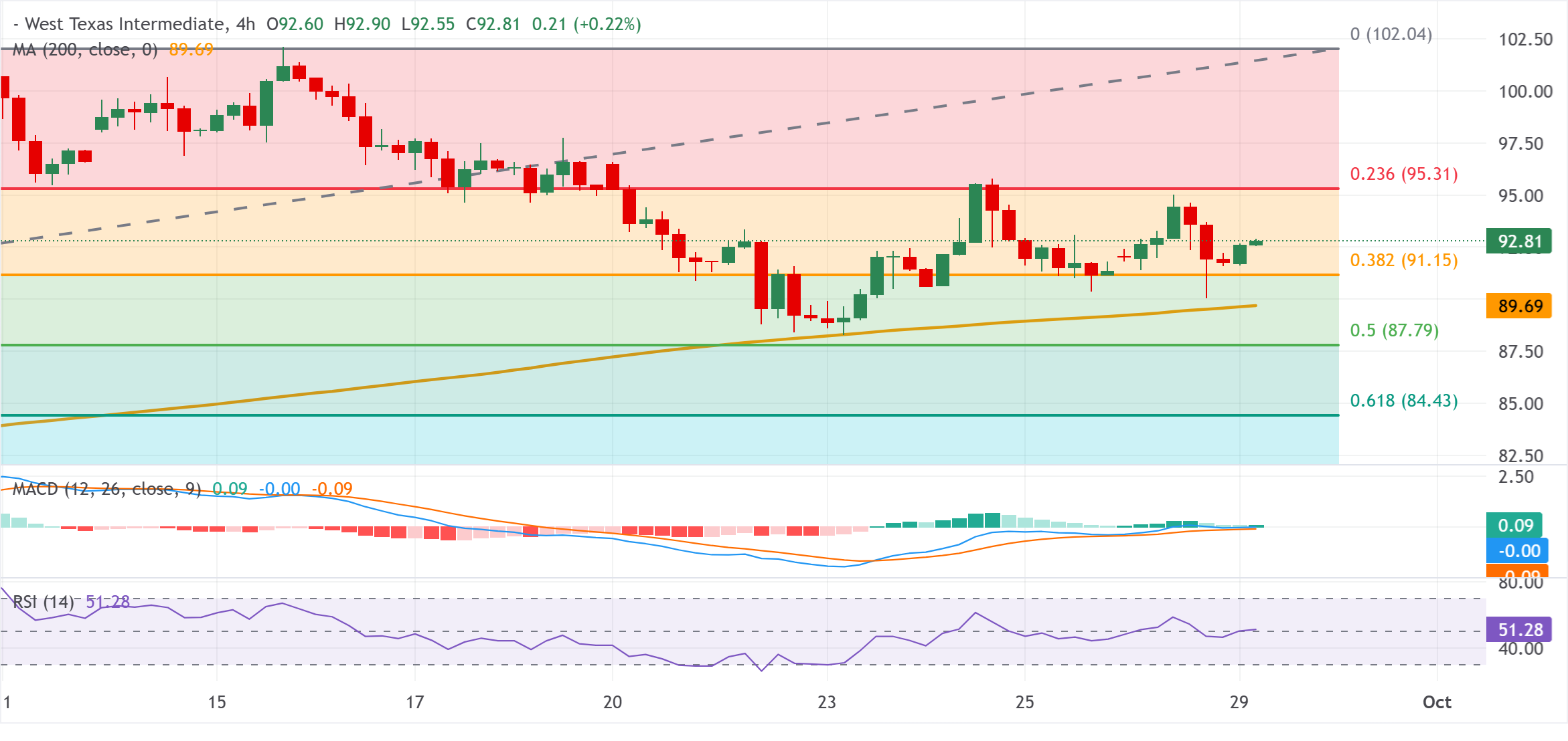Chart Analysis WTI US OIL