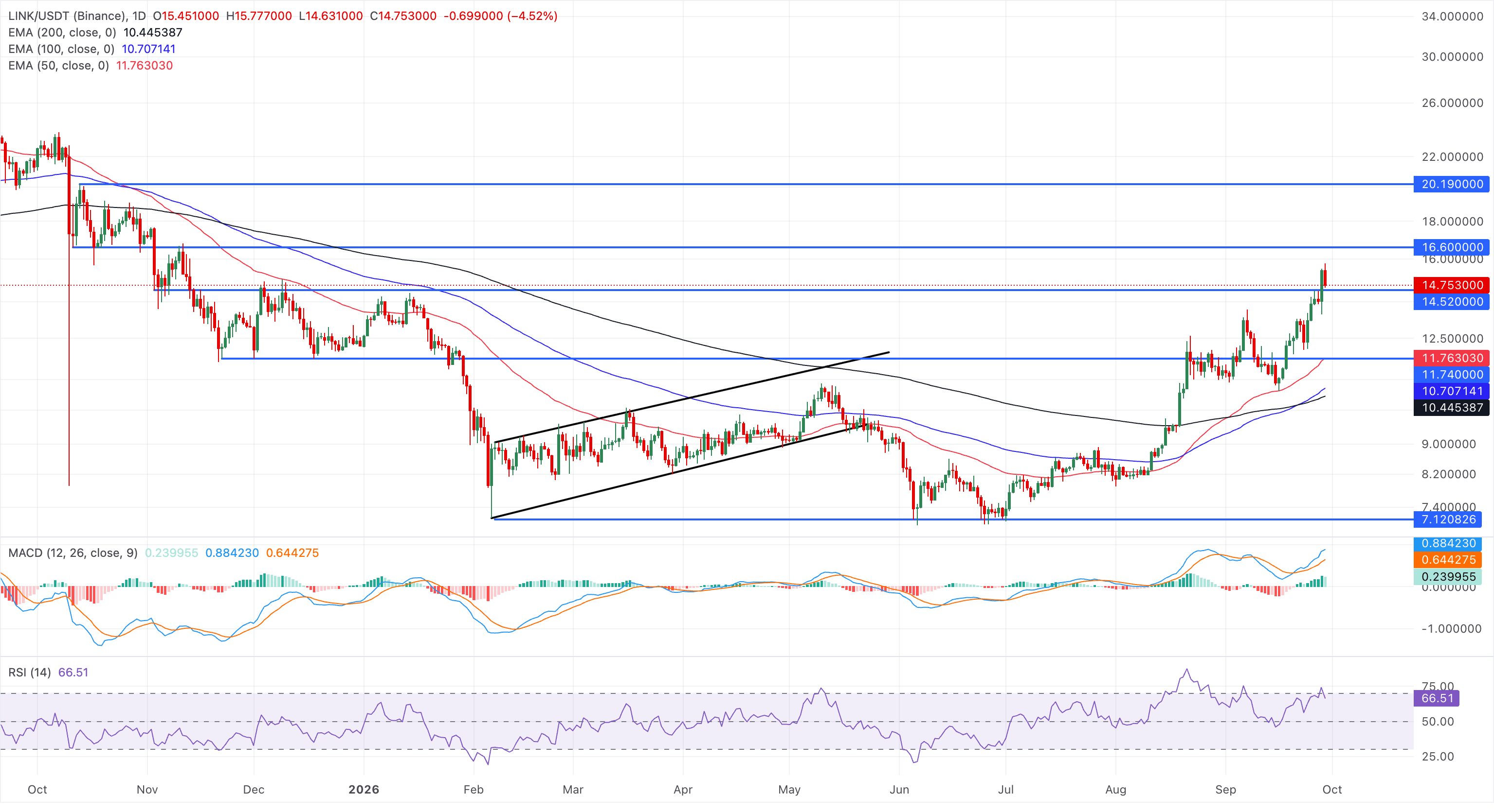 Chart Analysis LINK/USDT (Binance)