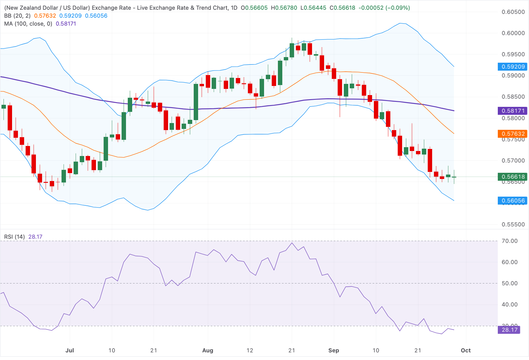 Chart Analysis NZD/USD