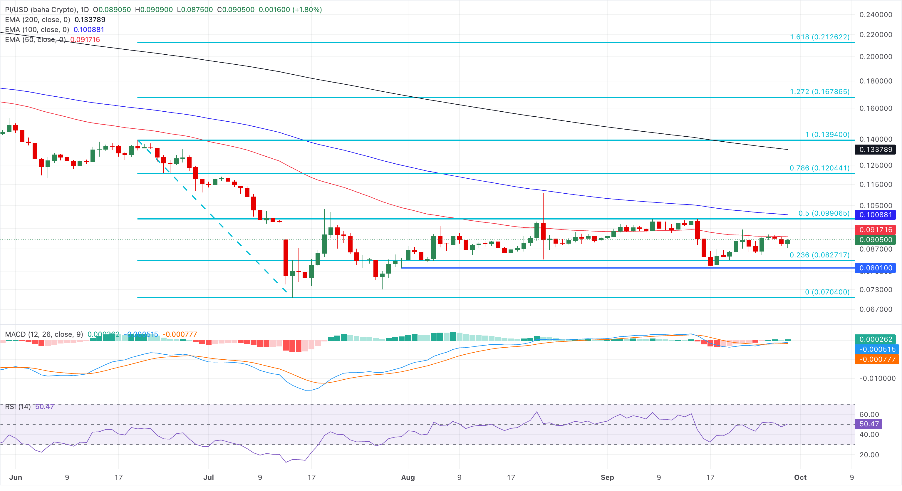 Chart Analysis PI/USD (baha Crypto)