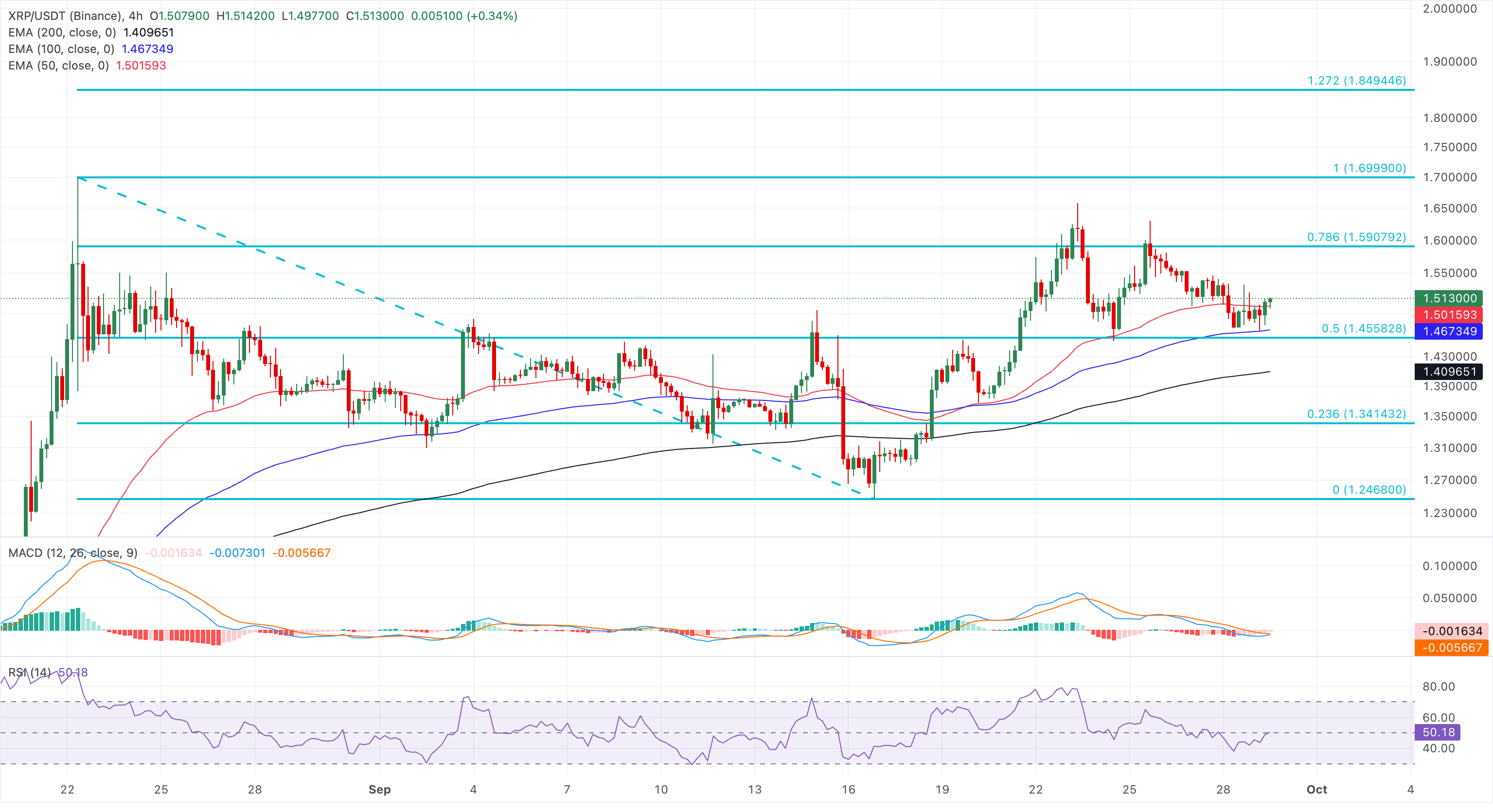 Chart Analysis XRP/USDT (Binance)