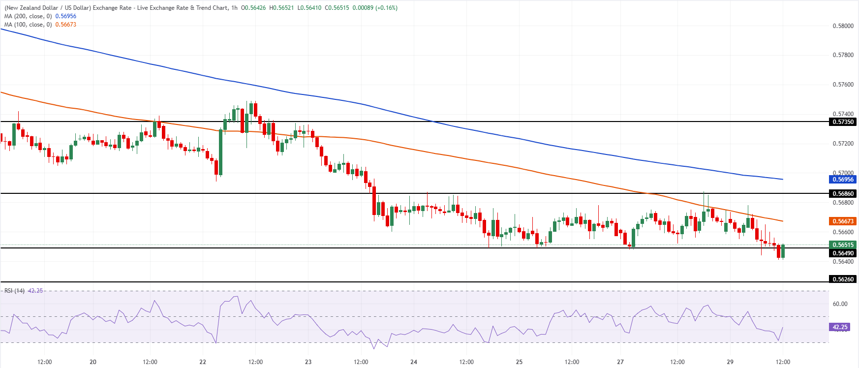 Chart Analysis NZD/USD